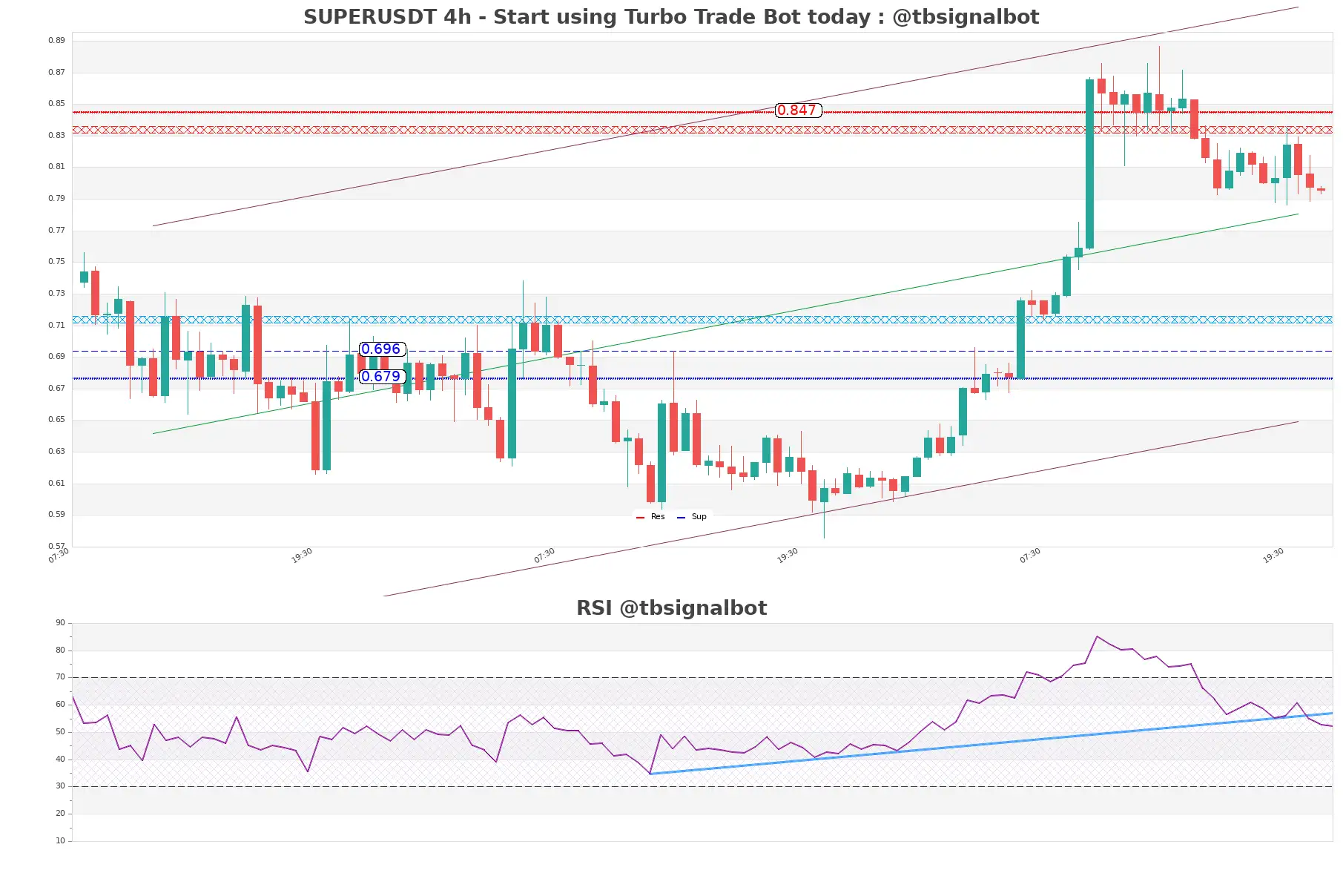 SUPERUSDT_4h