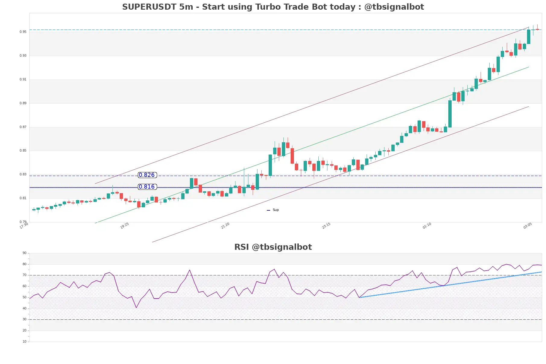 SUPERUSDT_5m