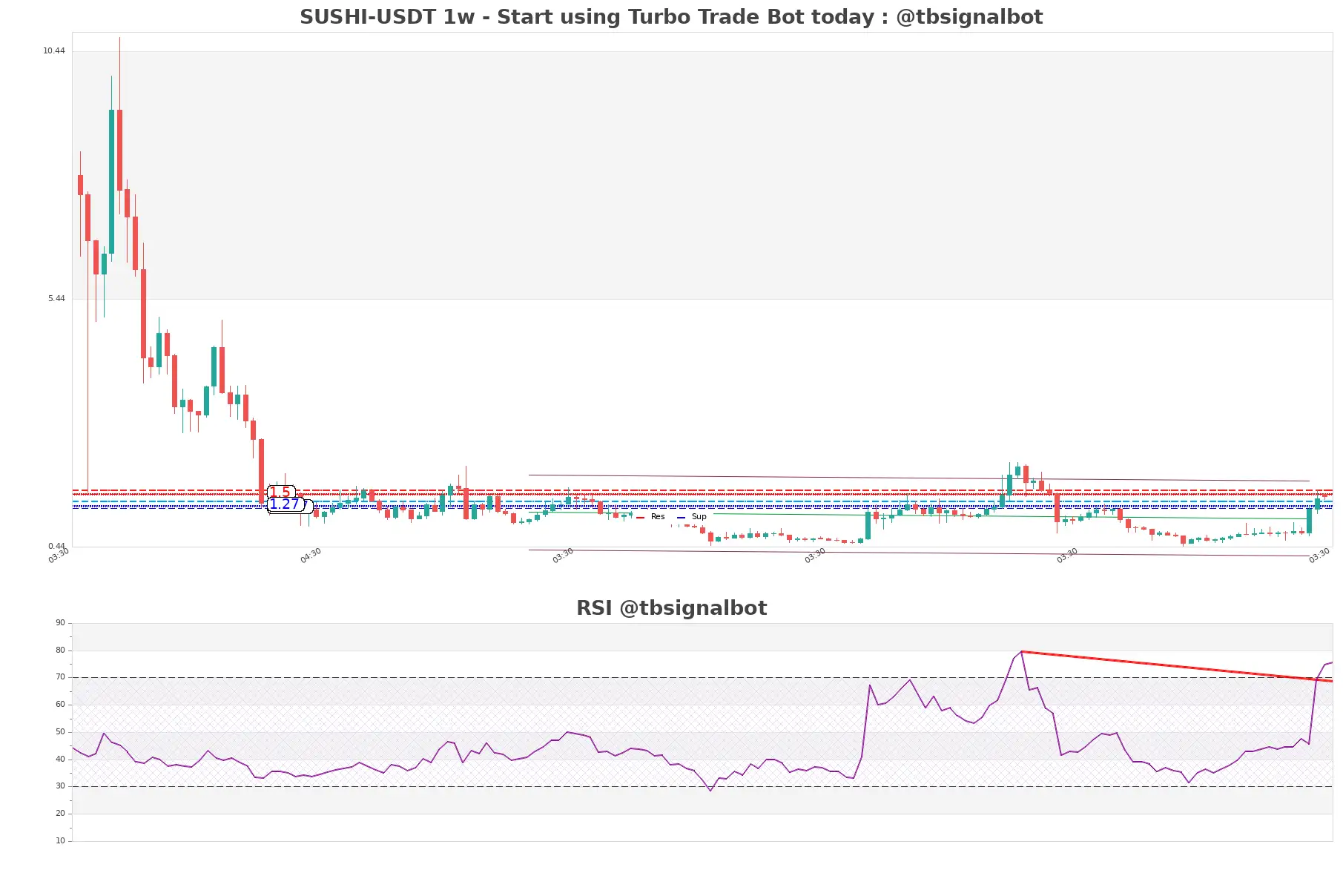 SUSHI-USDT_1w