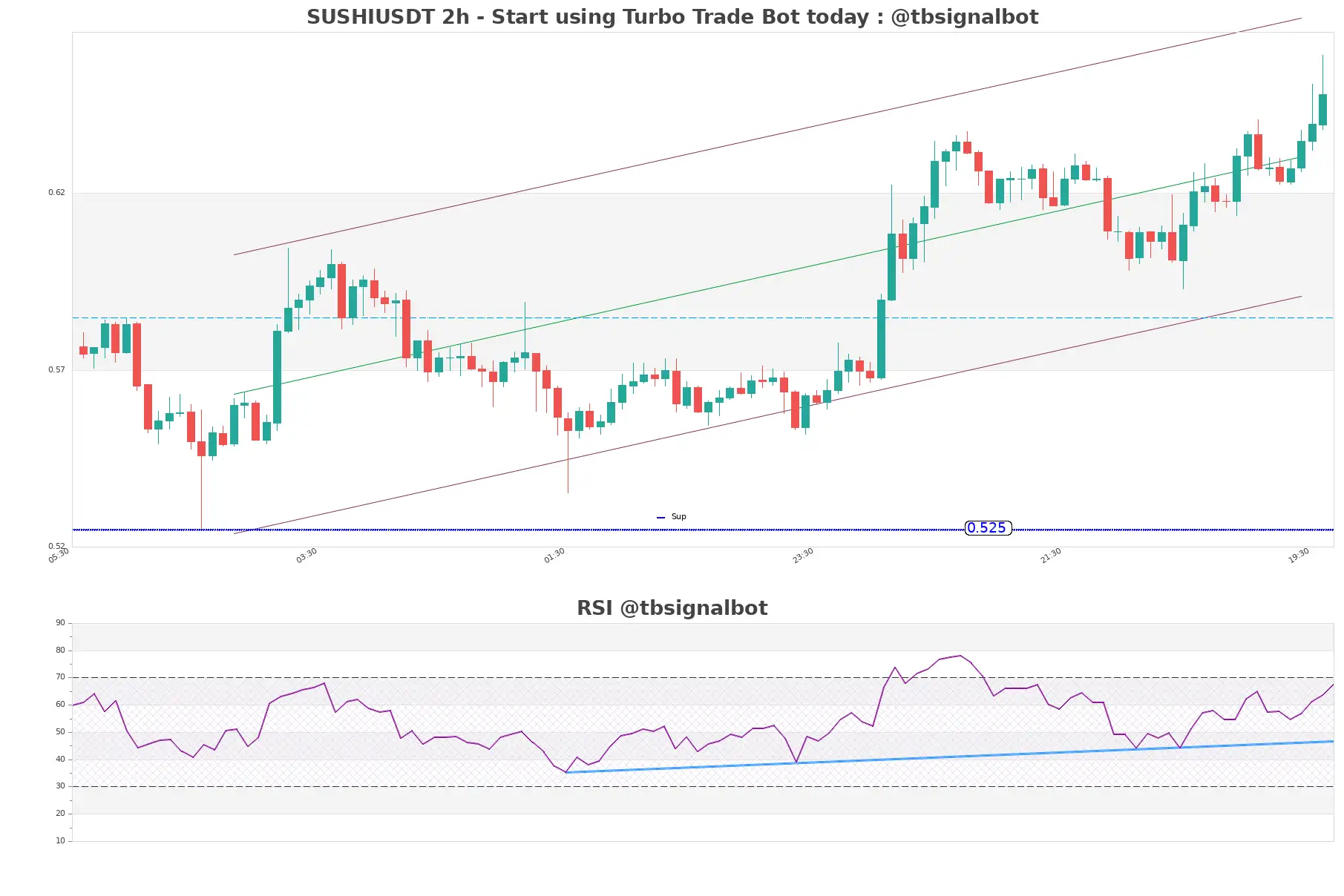 SUSHIUSDT_2h