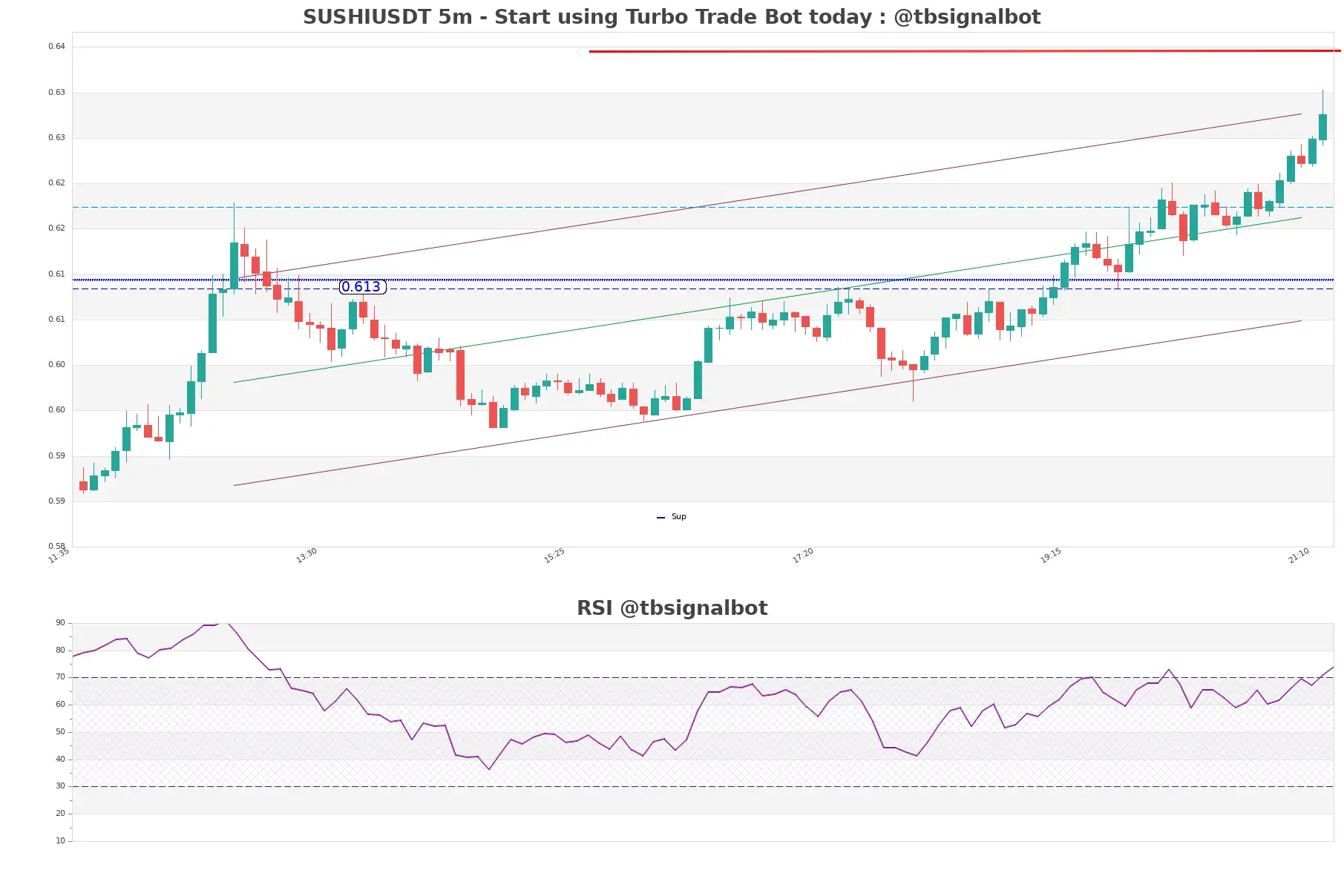 SUSHIUSDT_5m