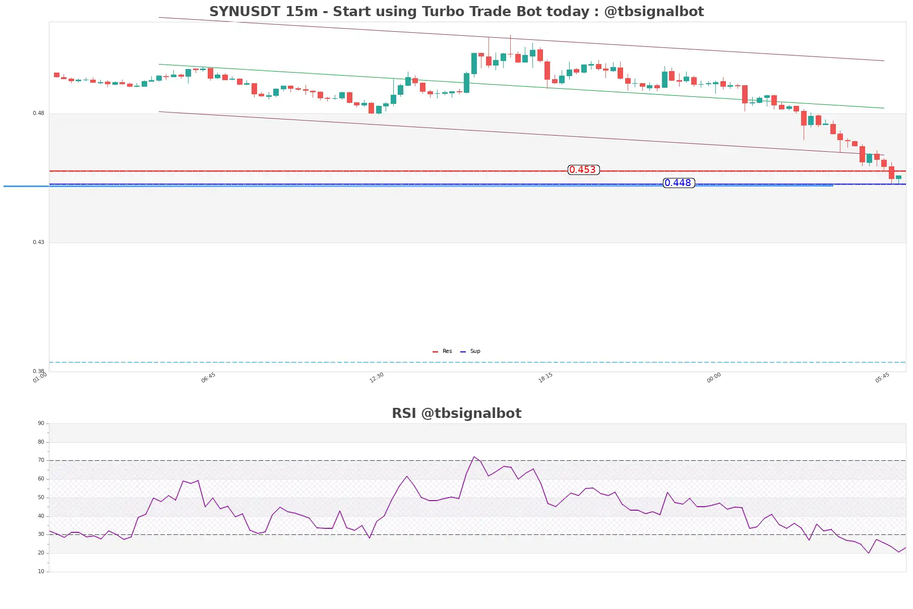 SYNUSDT_15m