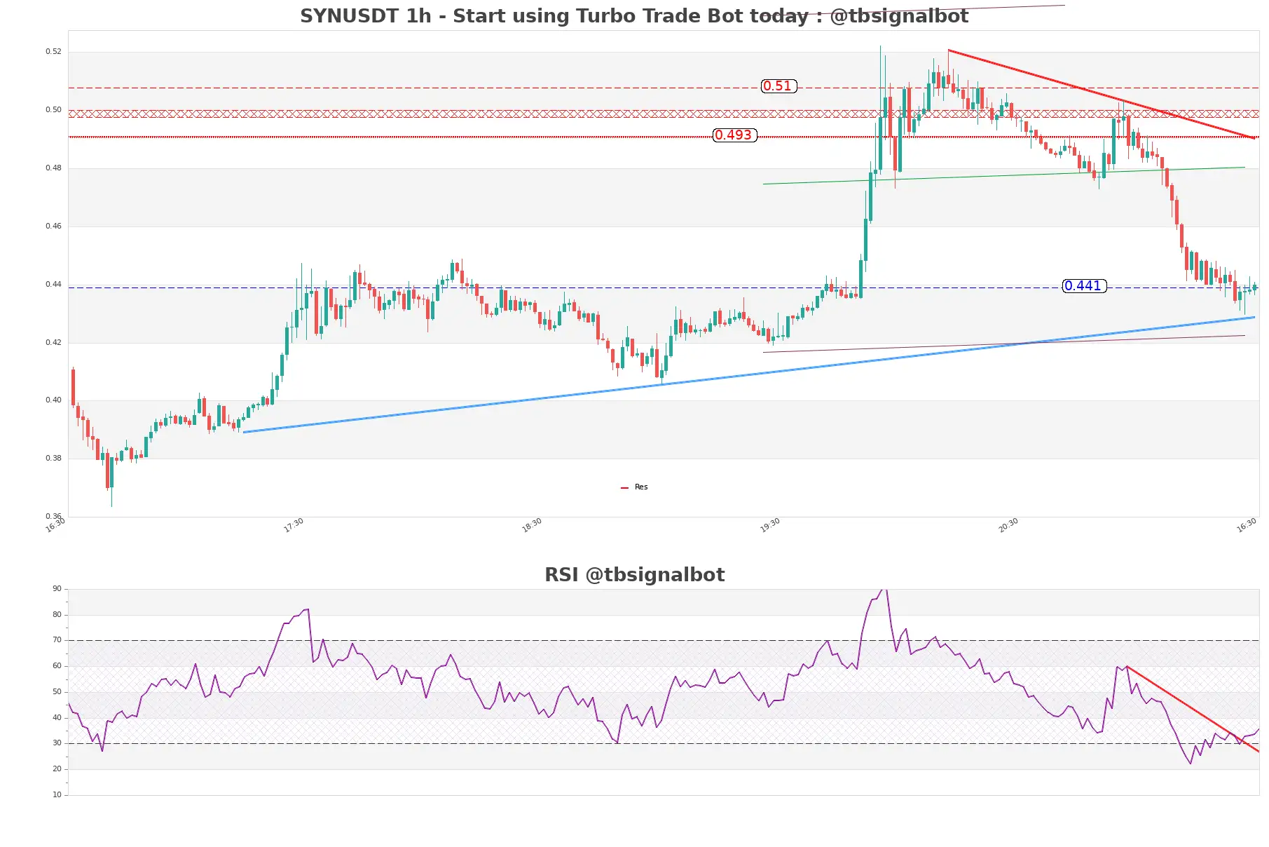 SYNUSDT_1h