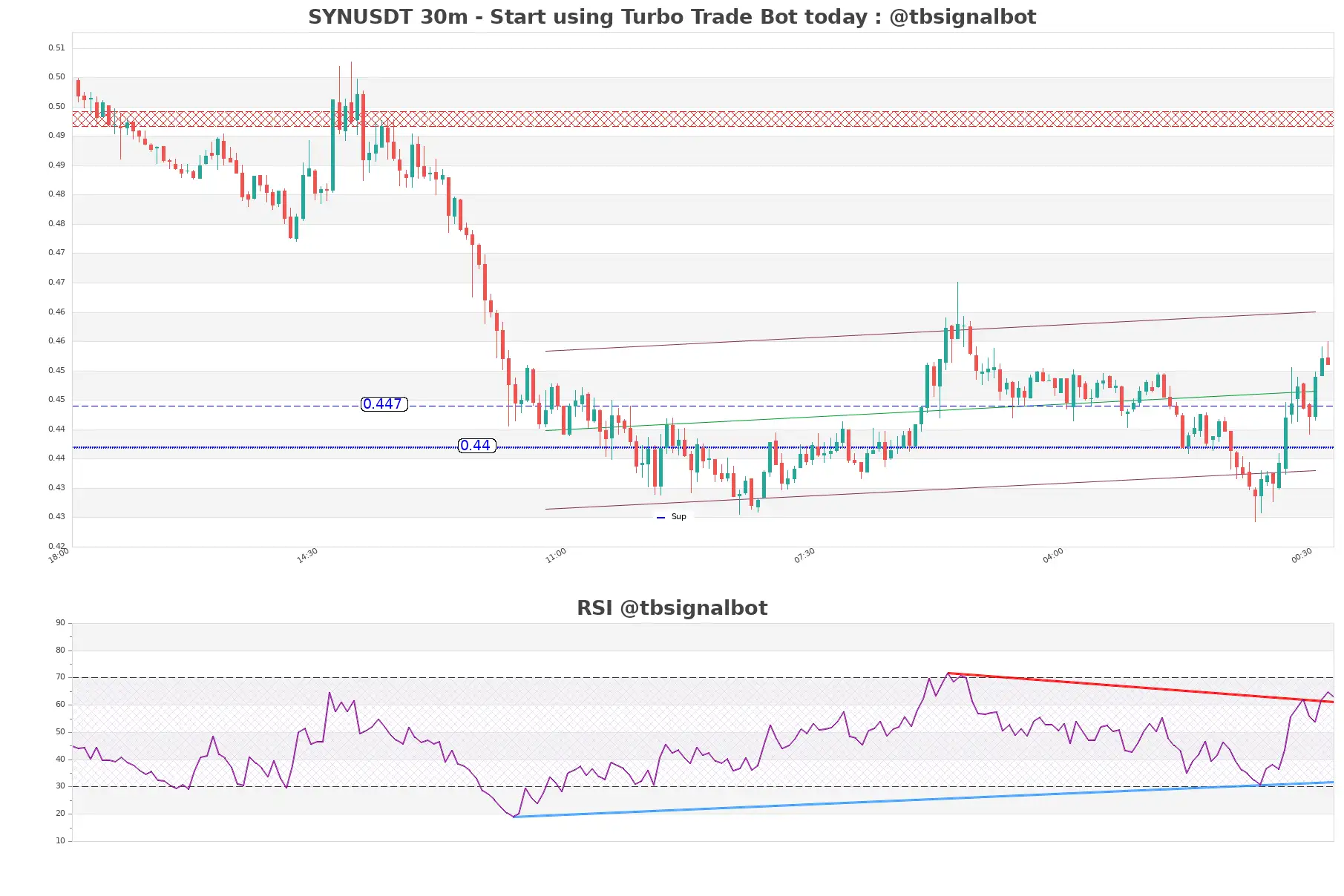 SYNUSDT_30m