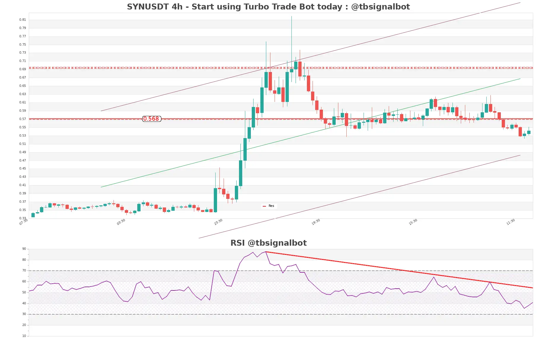 SYNUSDT_4h