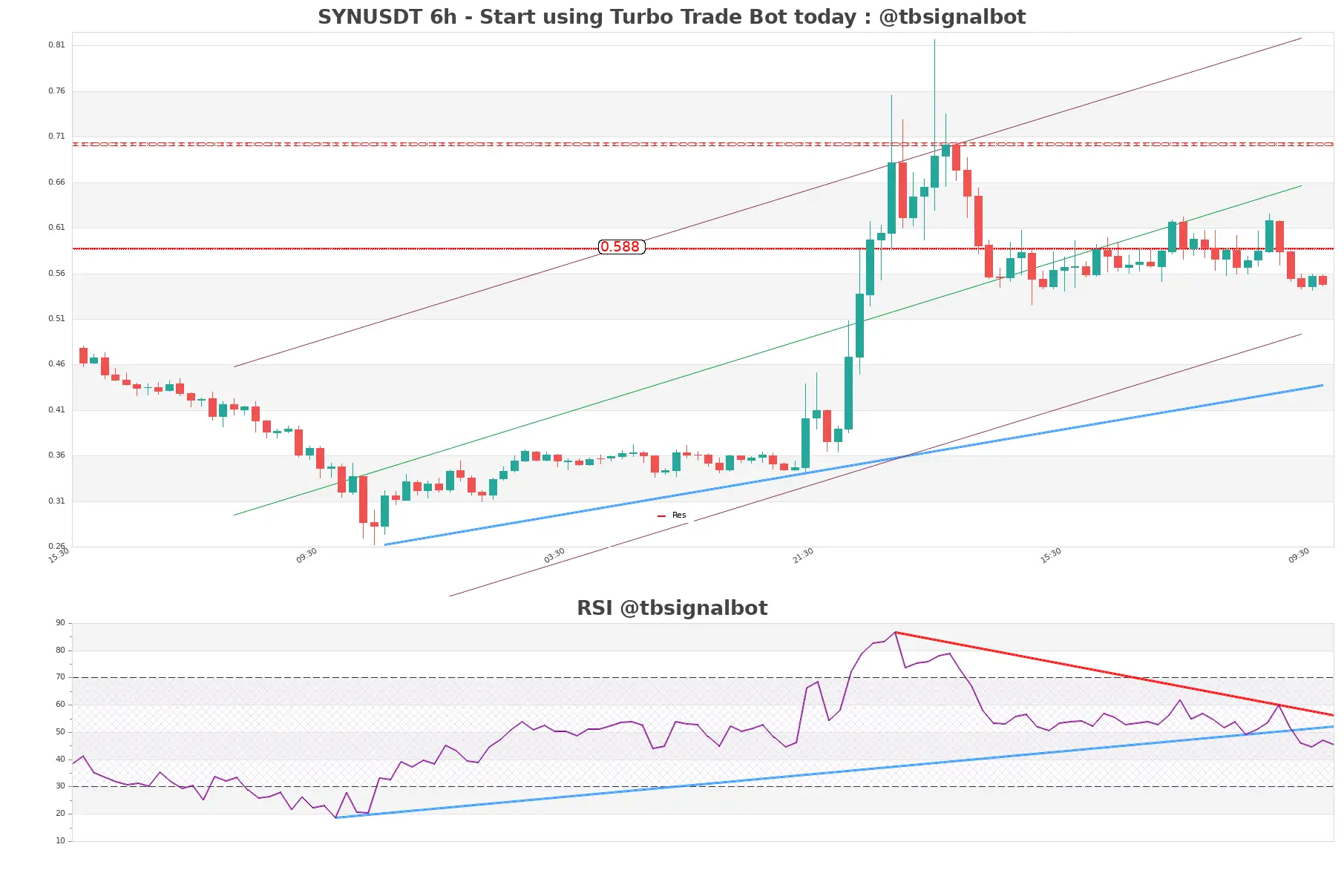 SYNUSDT_6h