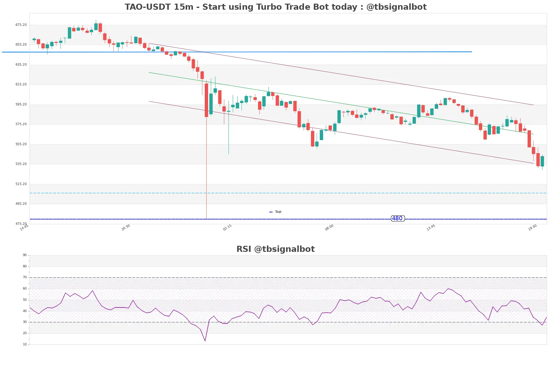 TAO-USDT_15m