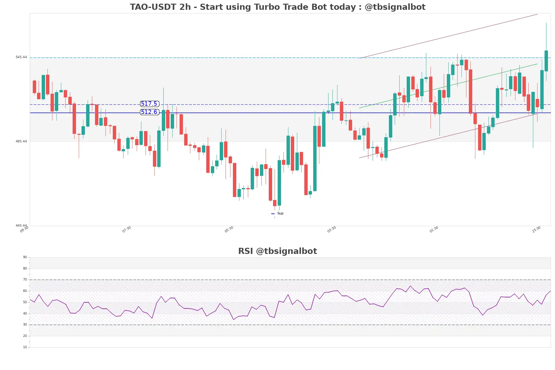 TAO-USDT_2h