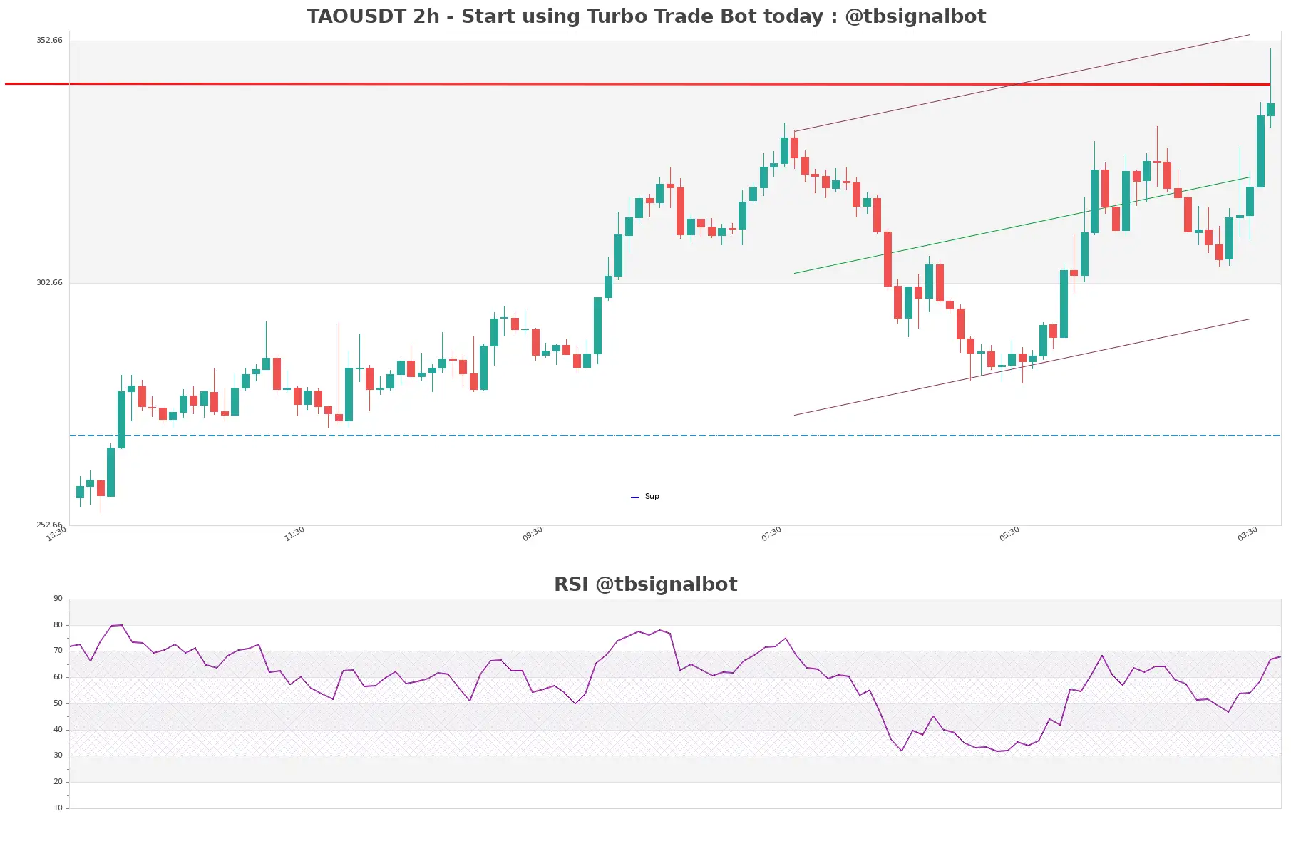 TAOUSDT_2h