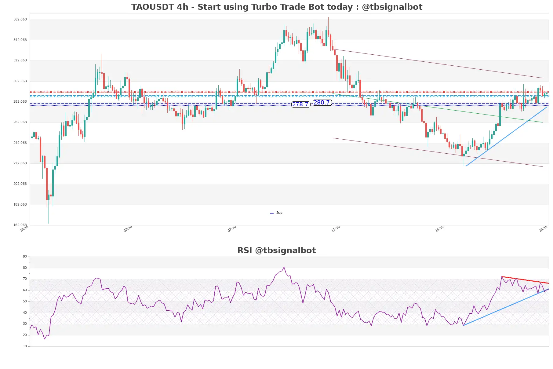 TAOUSDT_4h