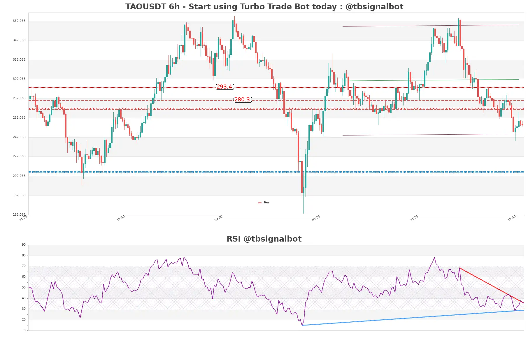 TAOUSDT_6h