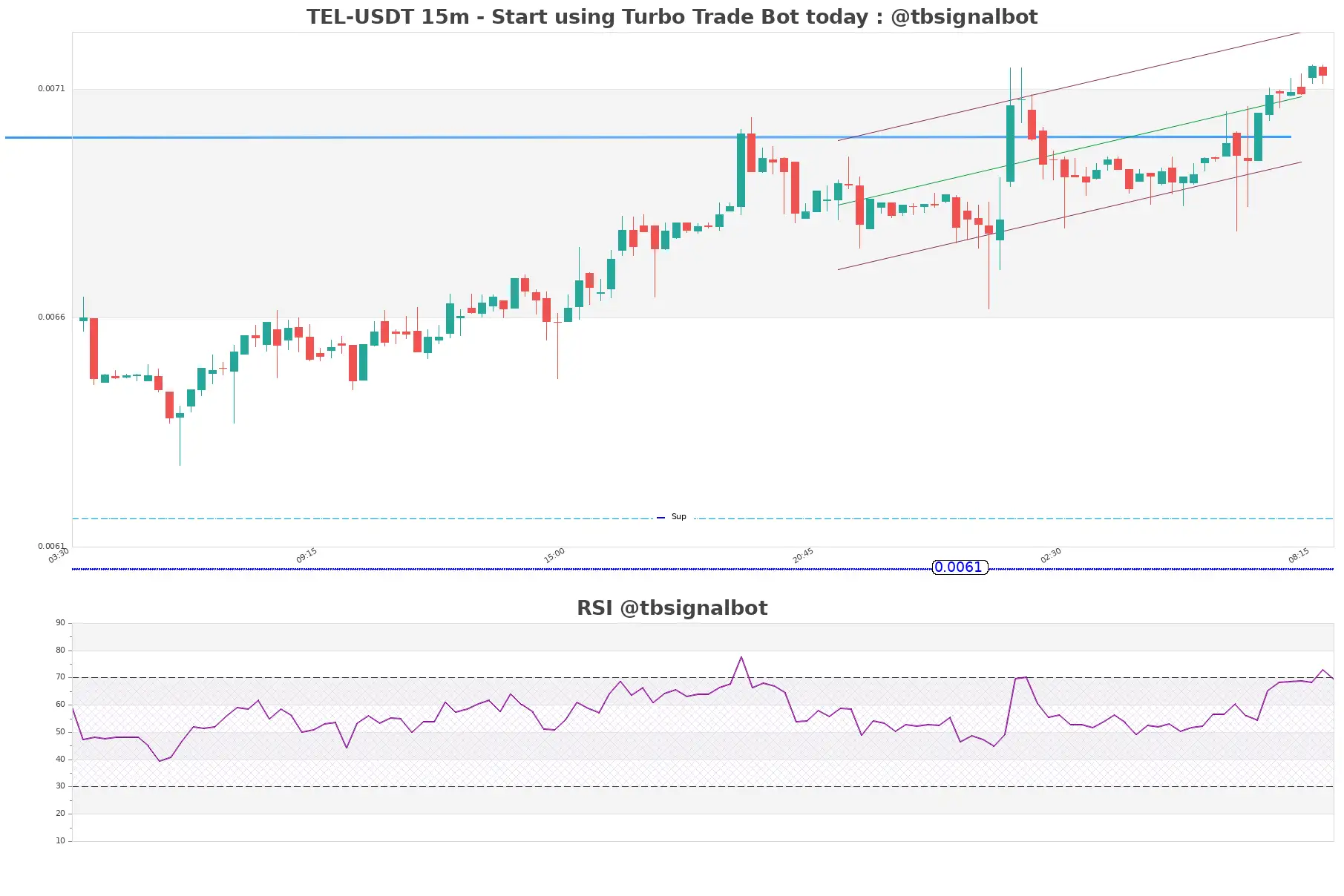 TEL-USDT_15m