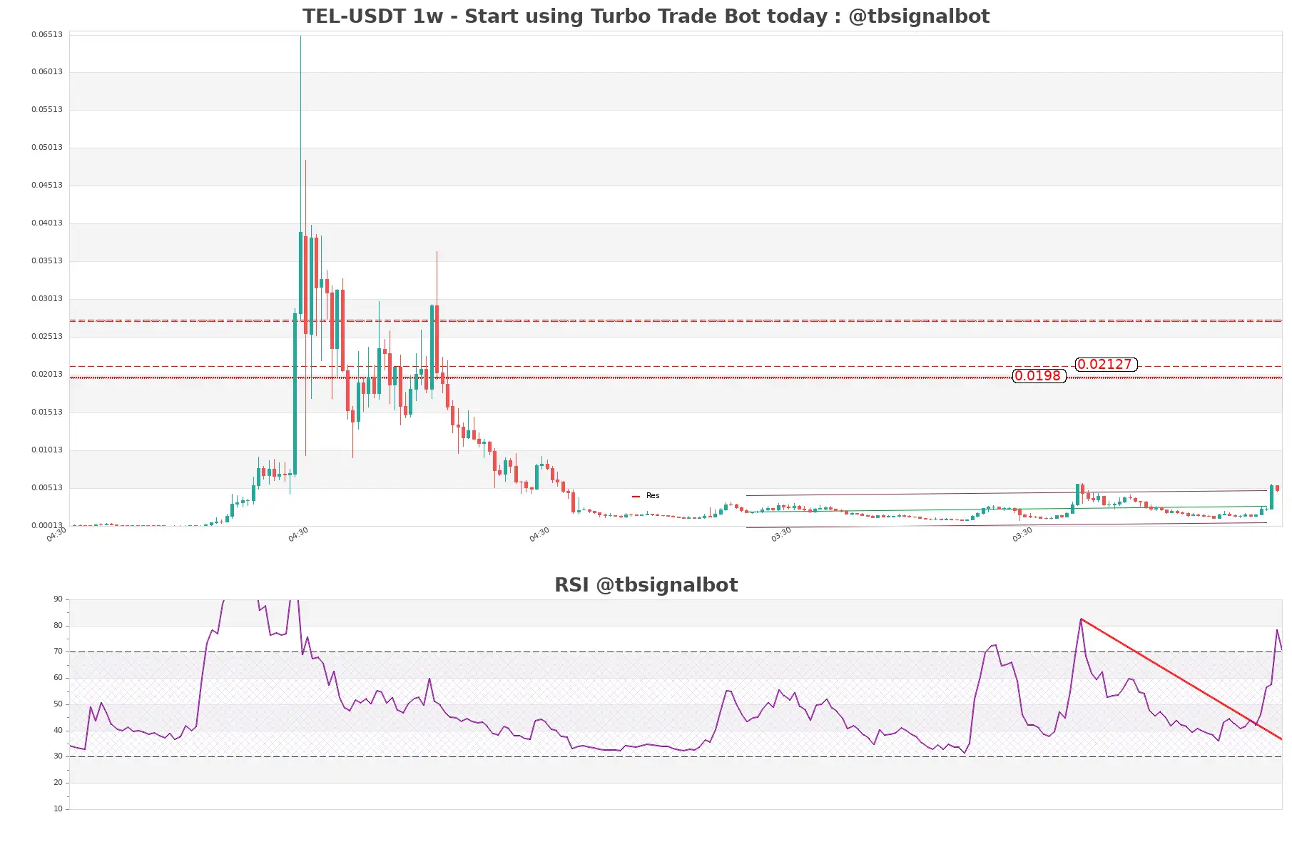 TEL-USDT_1w