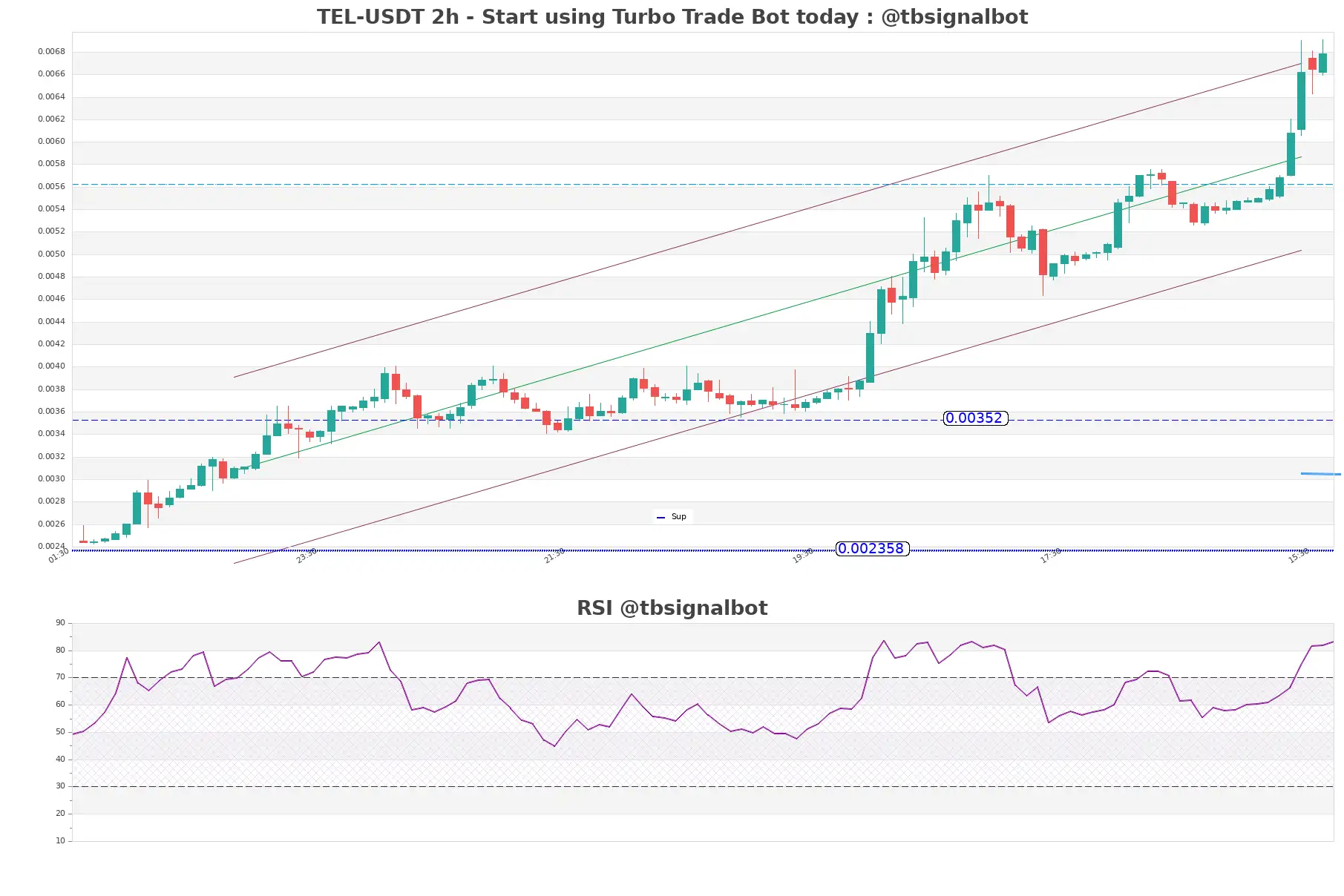 TEL-USDT_2h