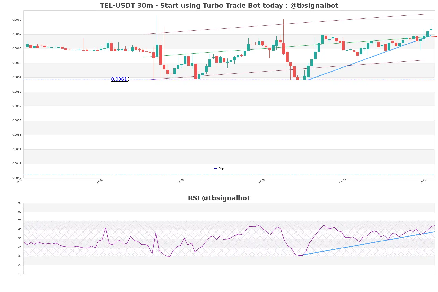 TEL-USDT_30m