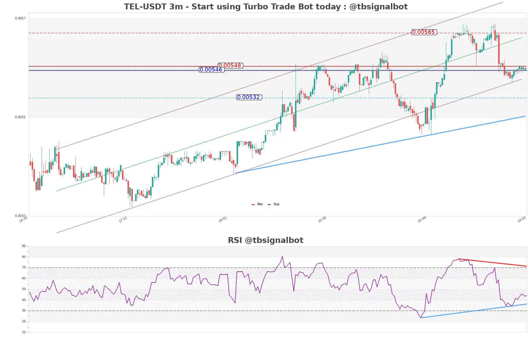 TEL-USDT_3m