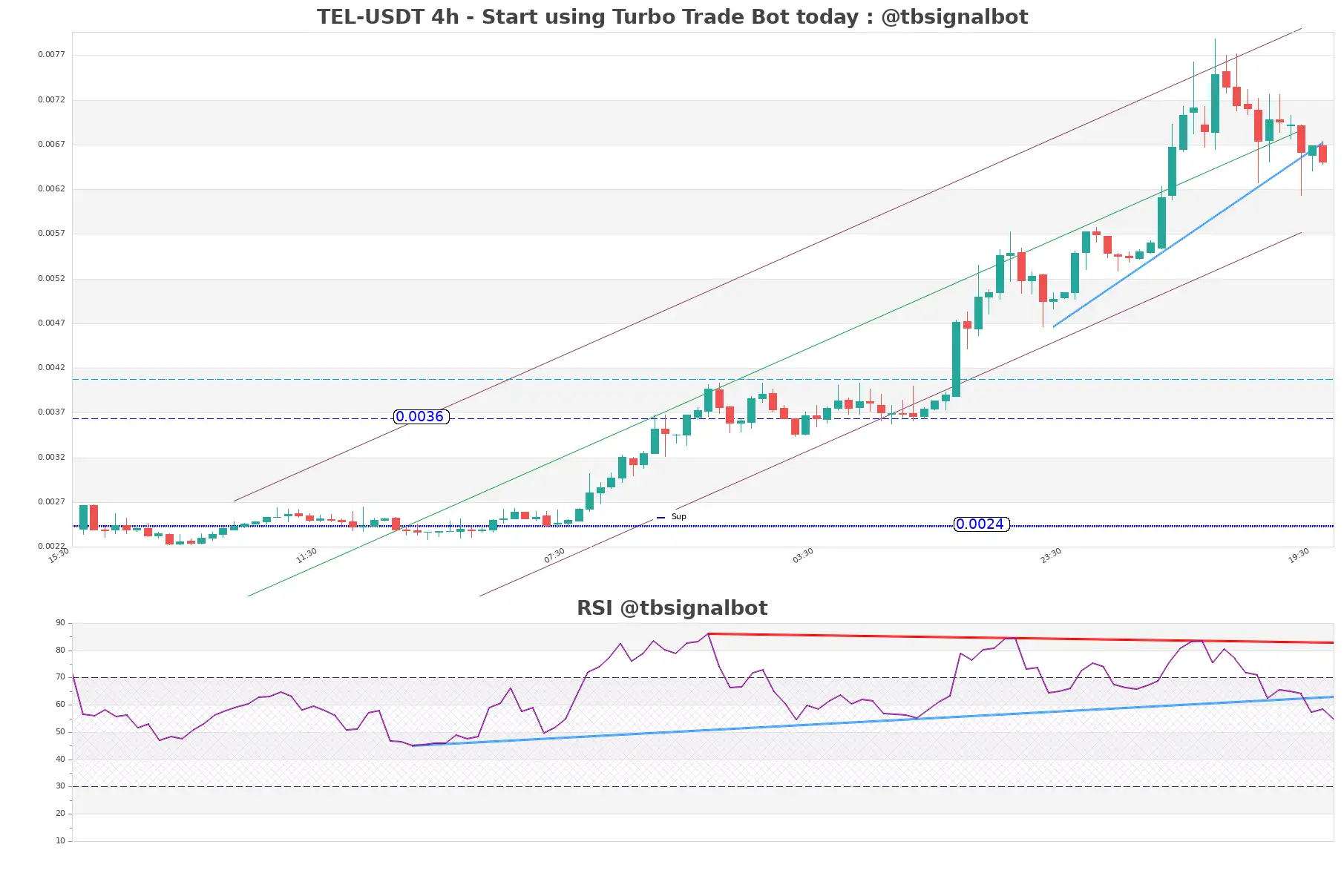 TEL-USDT_4h