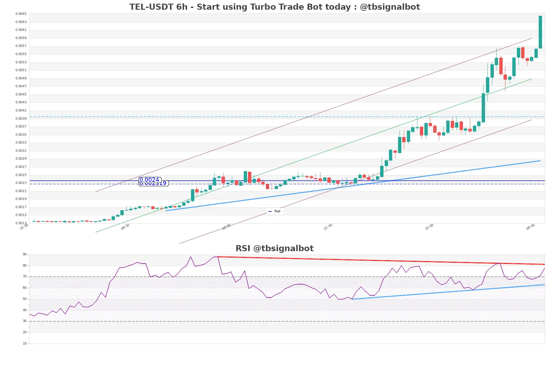 TEL-USDT_6h