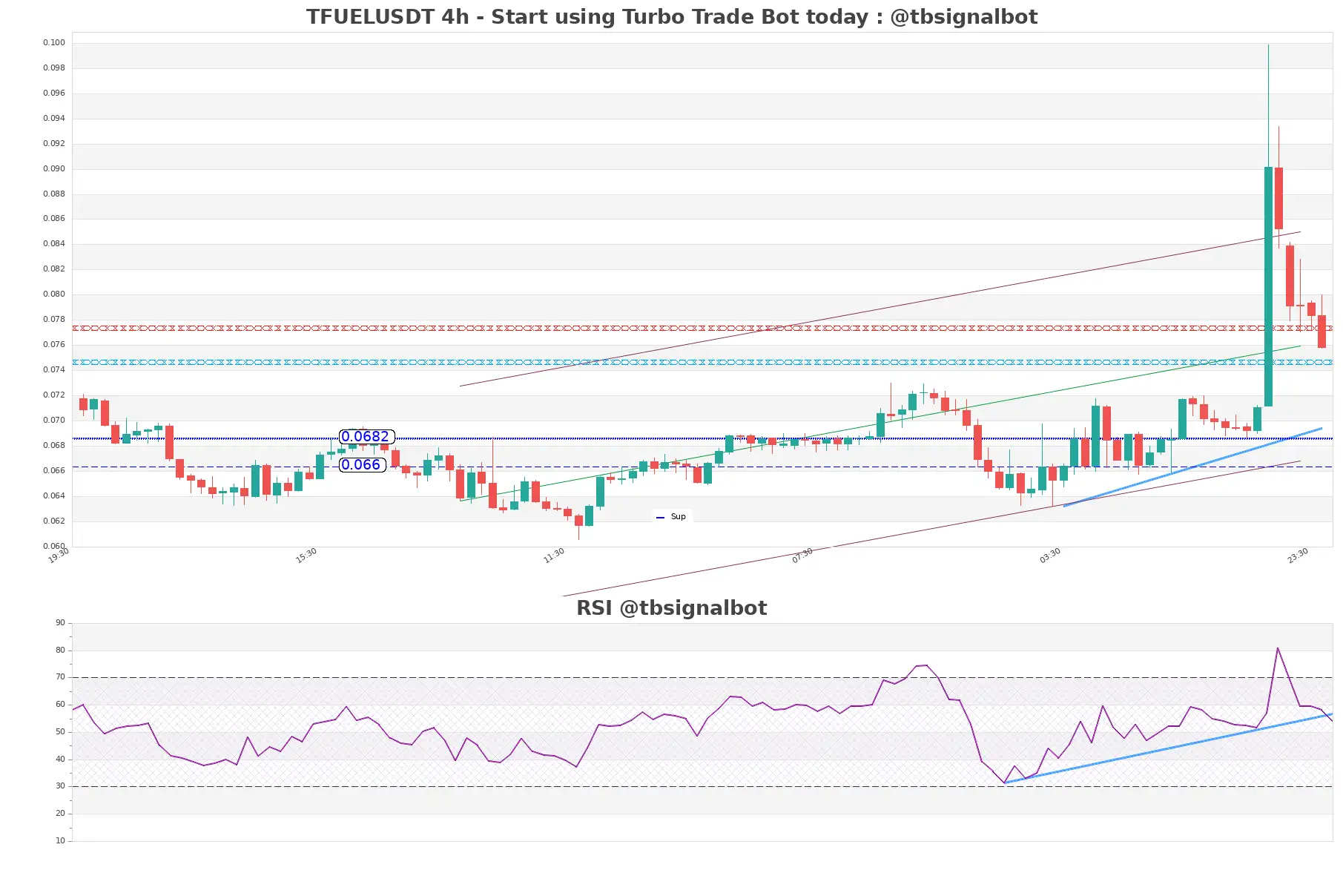 TFUELUSDT_4h