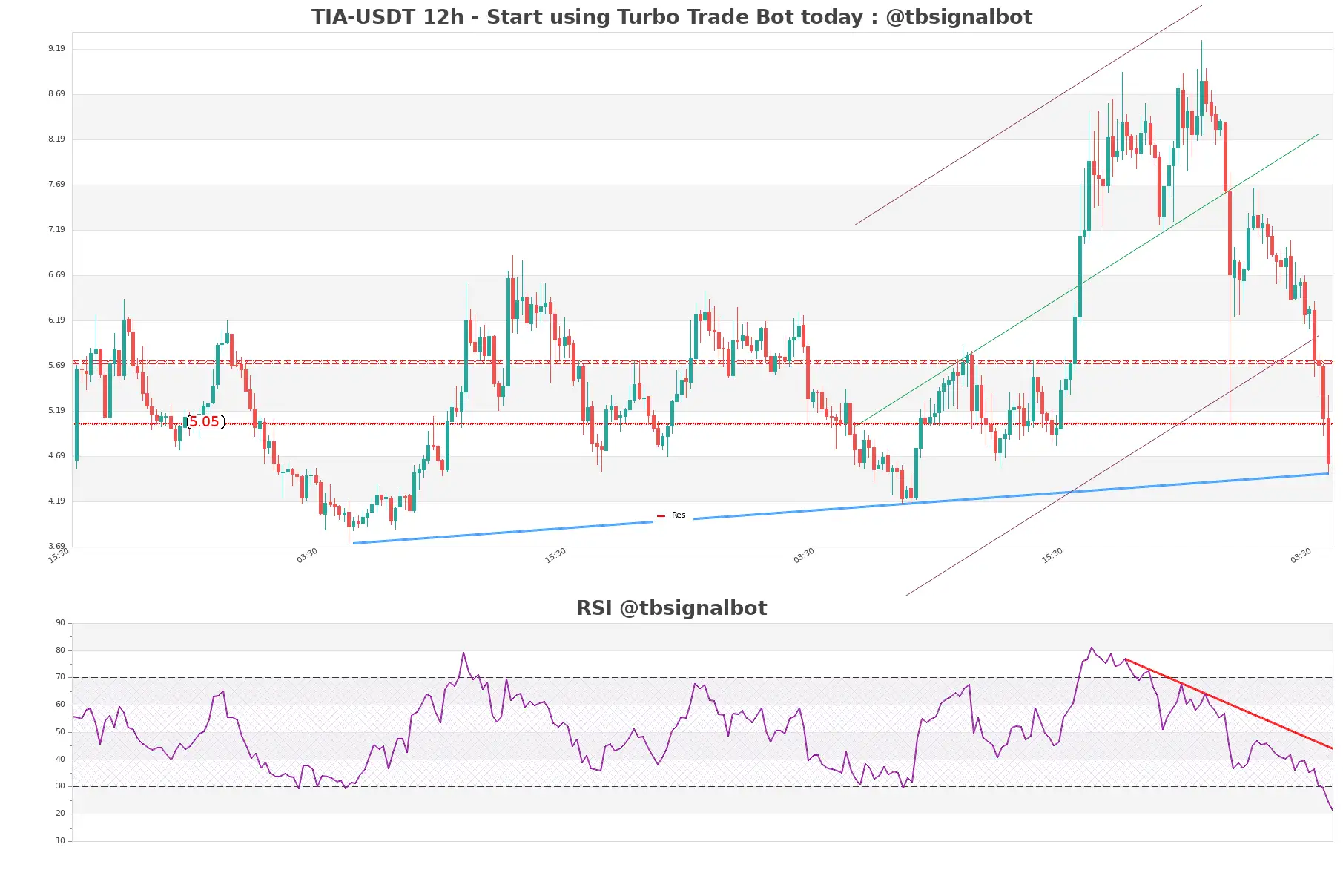 TIA-USDT_12h