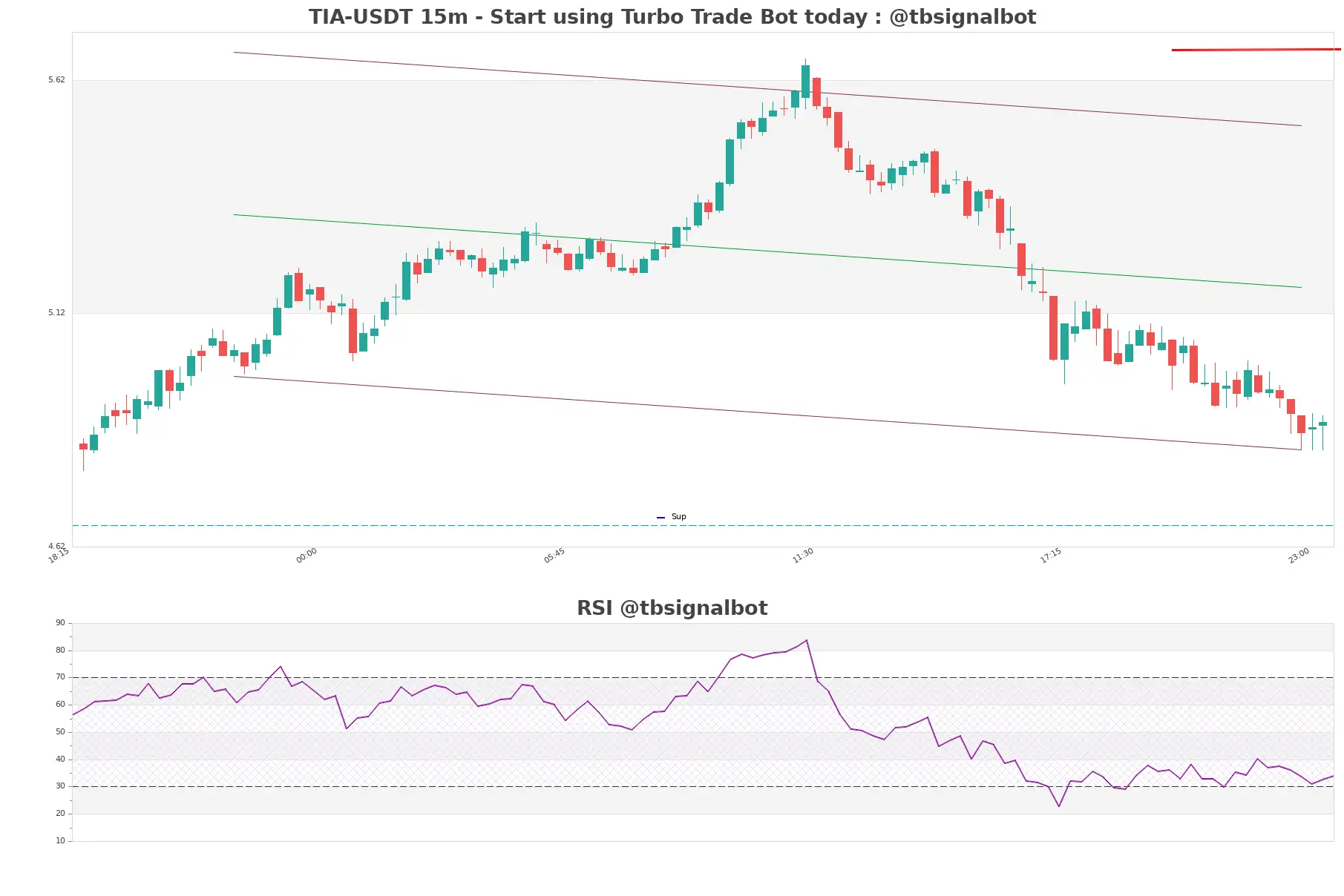 TIA-USDT_15m