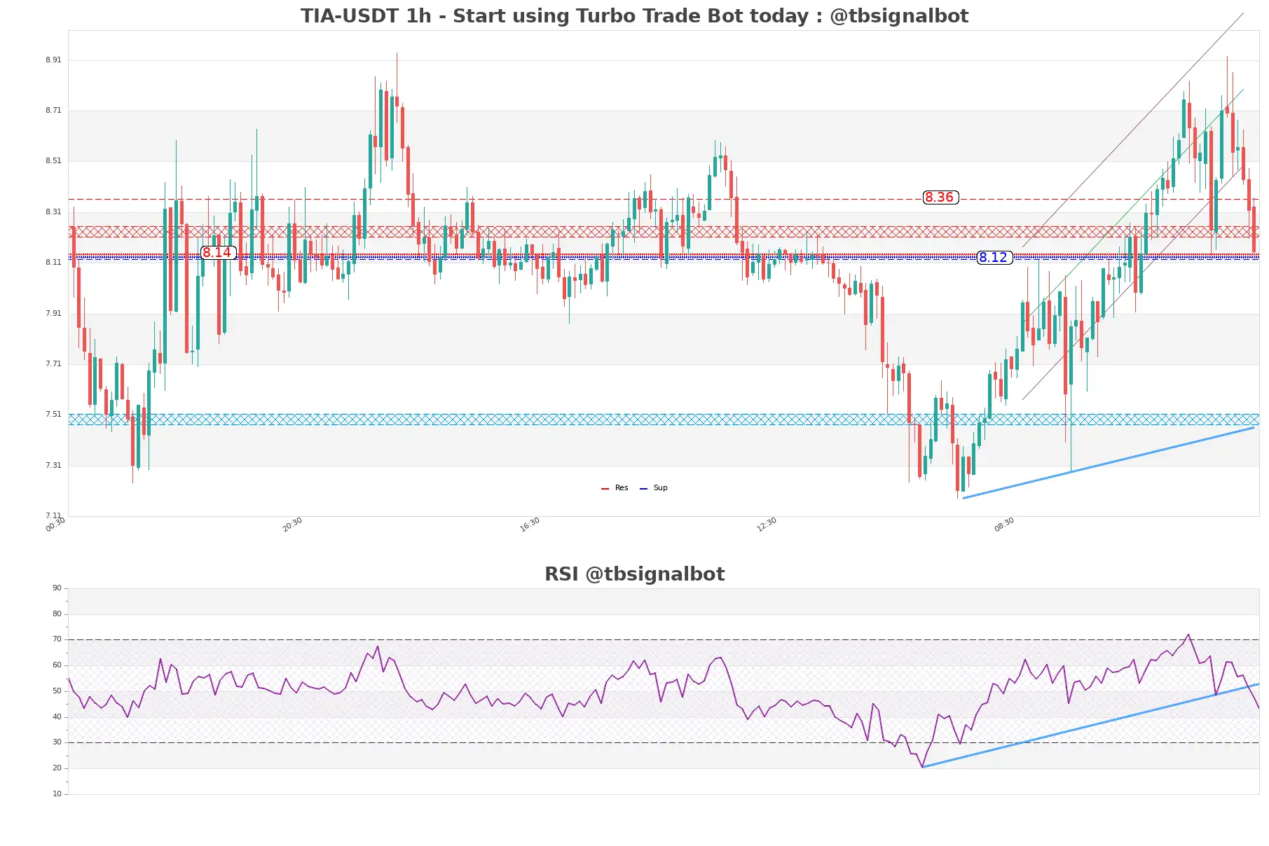 TIA-USDT_1h