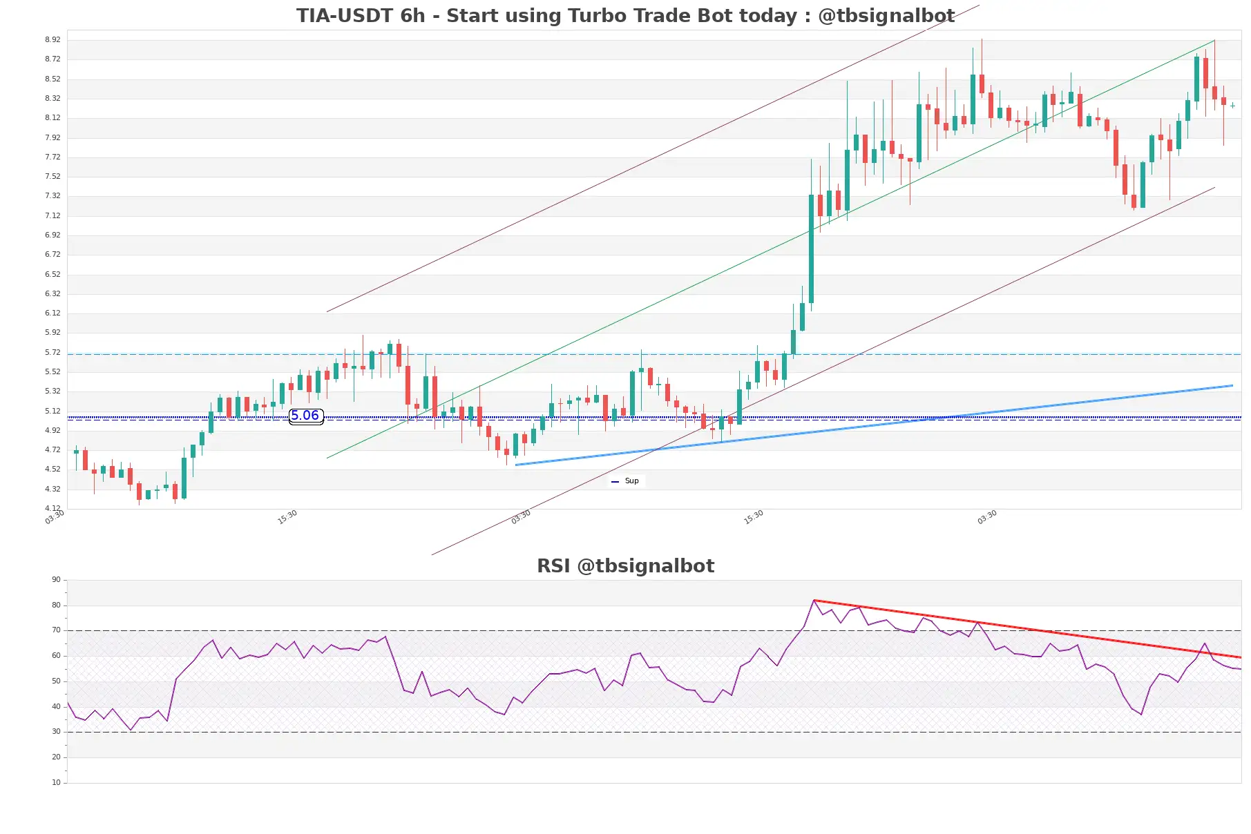 TIA-USDT_6h