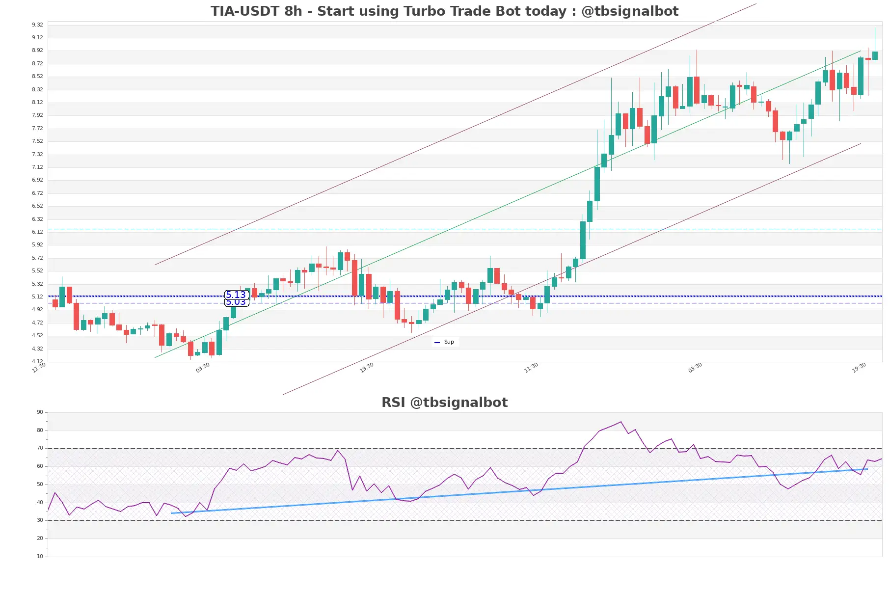 TIA-USDT_8h