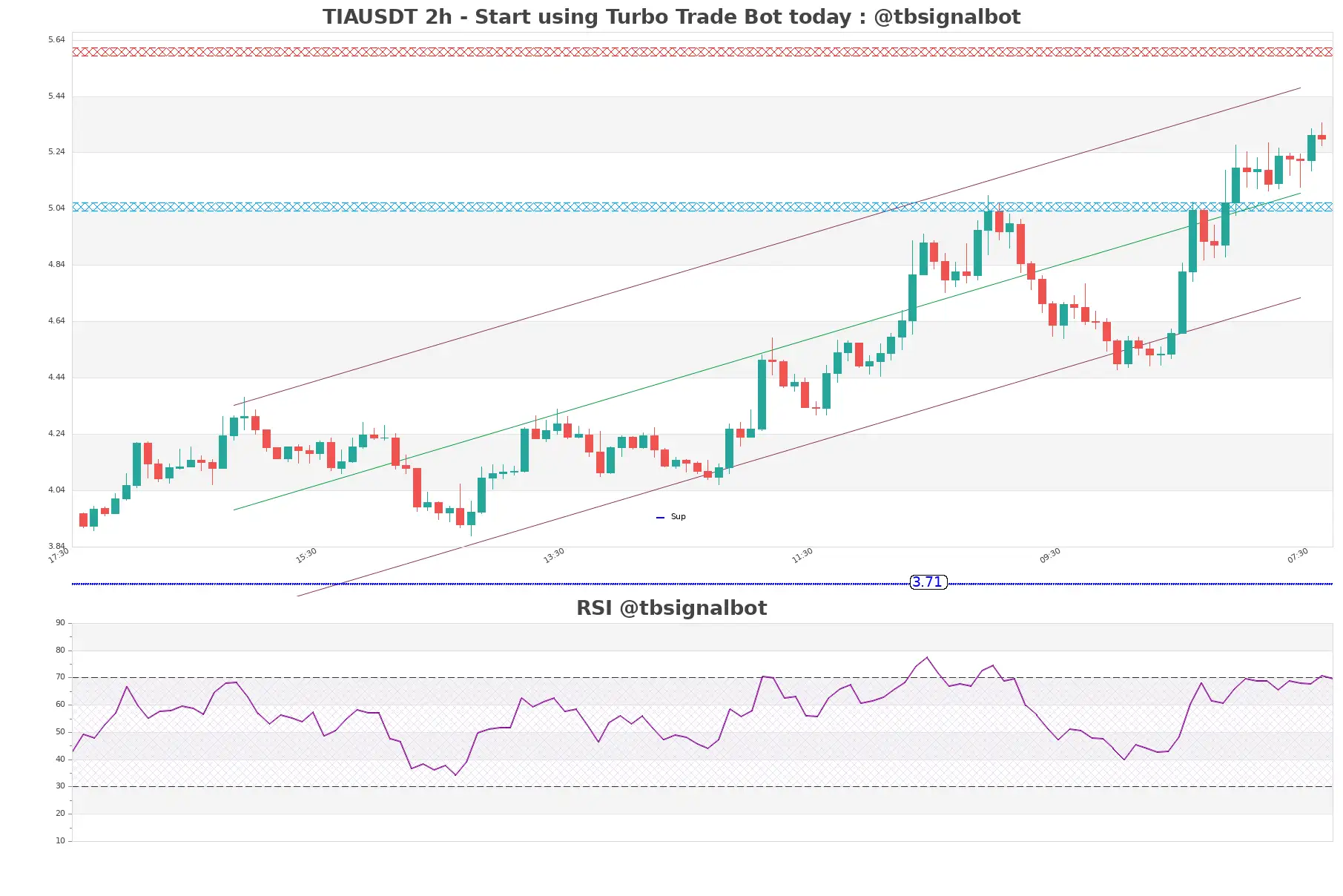 TIAUSDT_2h