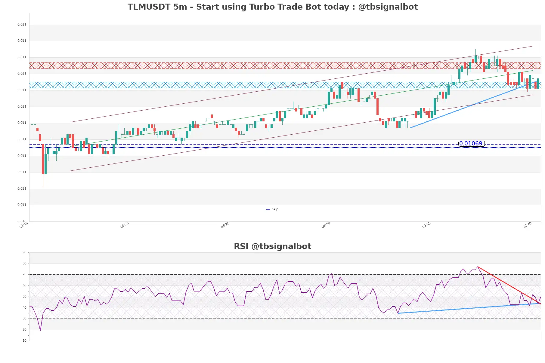 TLMUSDT_5m