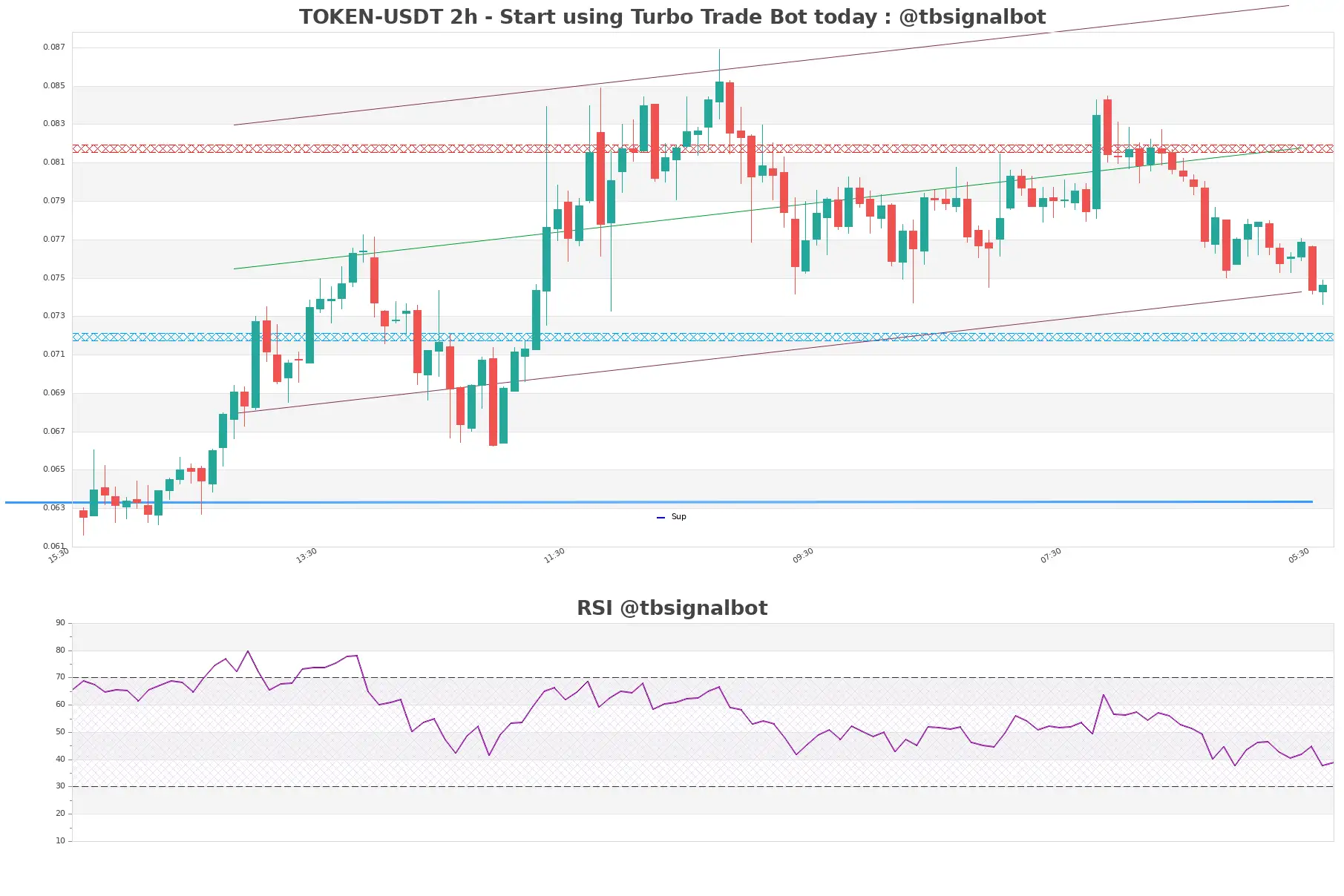 TOKEN-USDT_2h