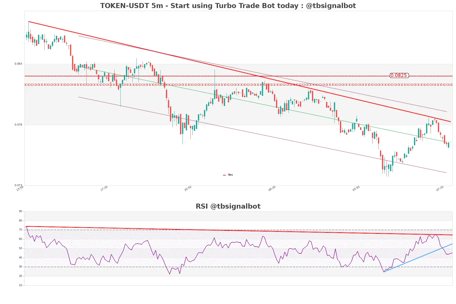 TOKEN-USDT_5m