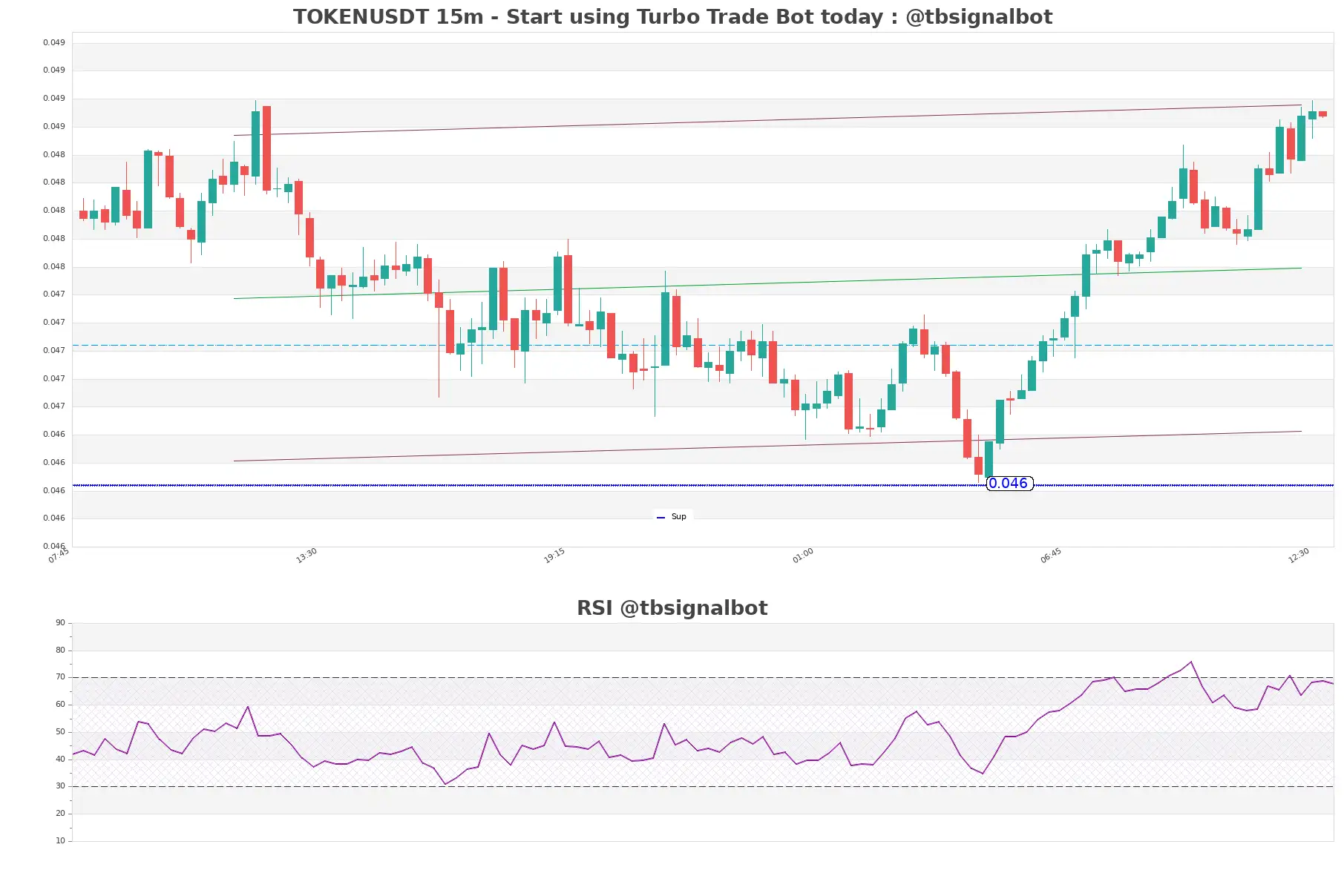 TOKENUSDT_15m