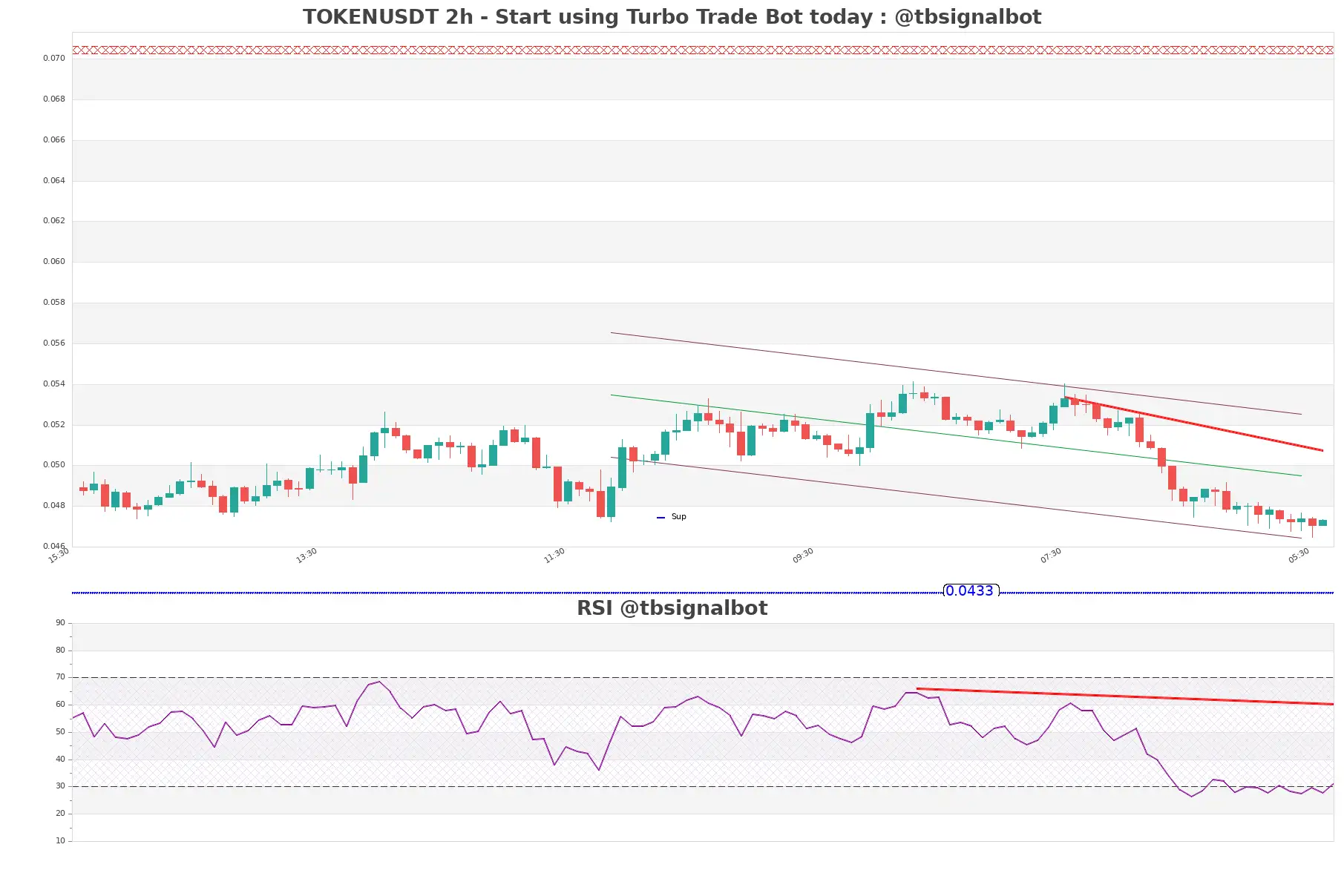 TOKENUSDT_2h