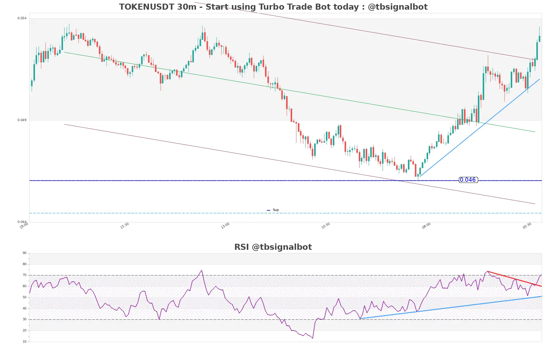 TOKENUSDT_30m