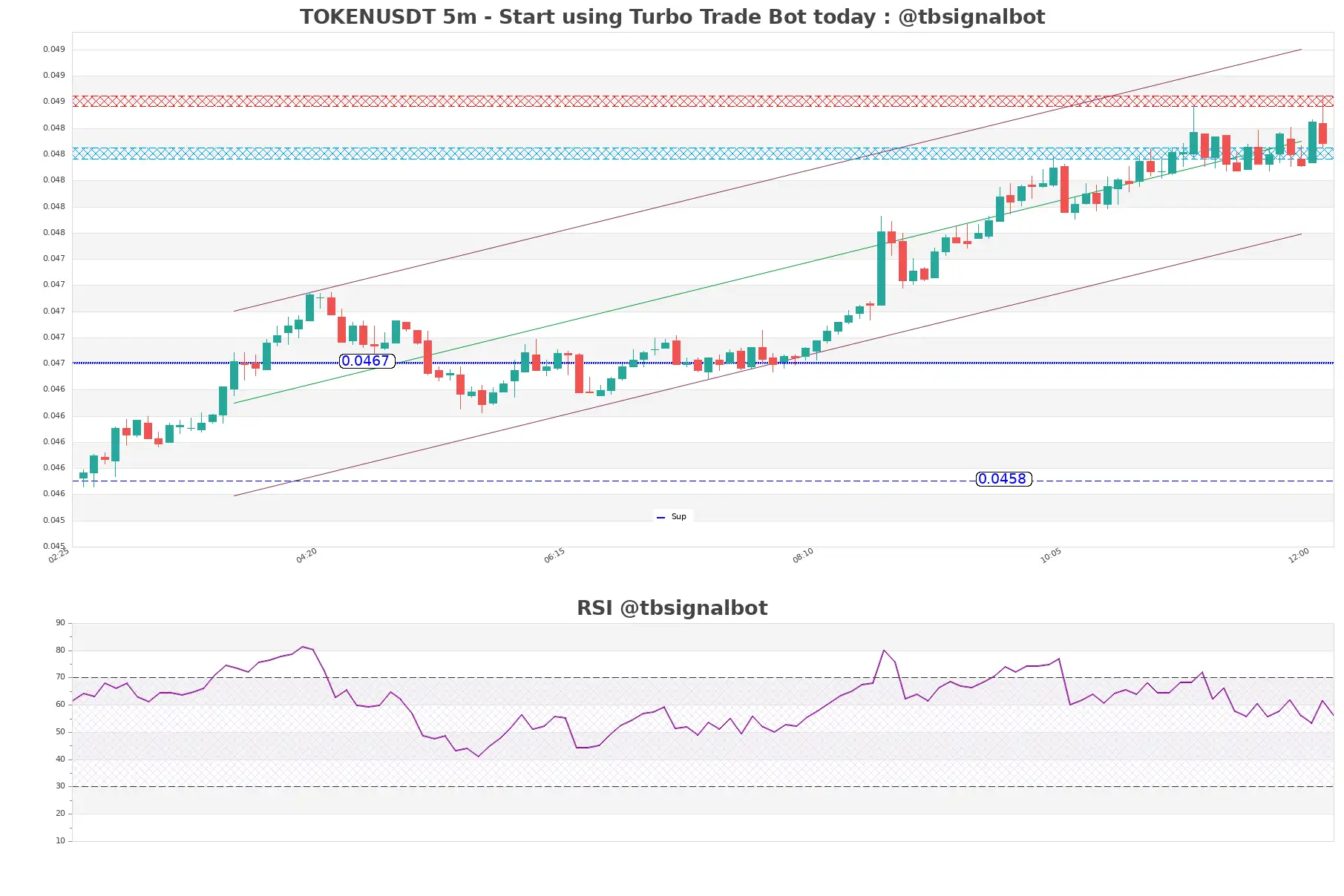 TOKENUSDT_5m