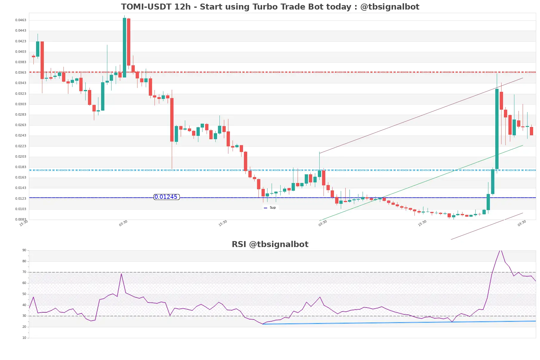 TOMI-USDT_12h