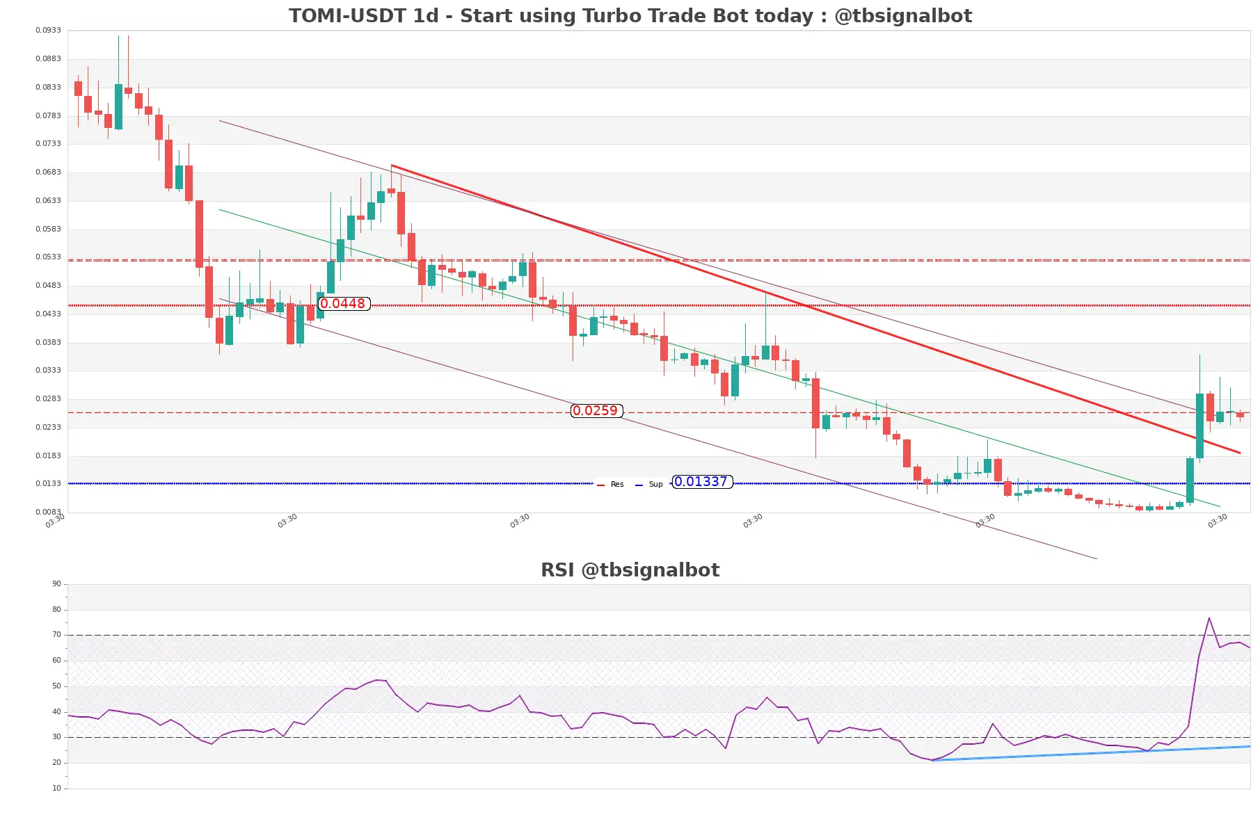 TOMI-USDT_1d