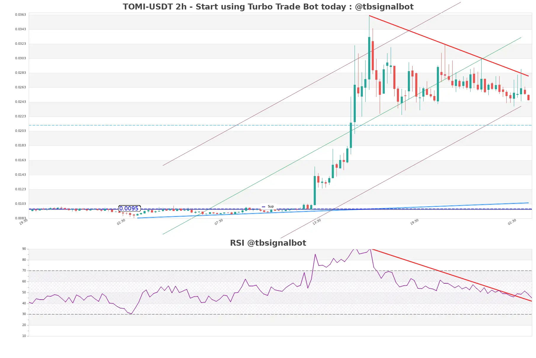 TOMI-USDT_2h