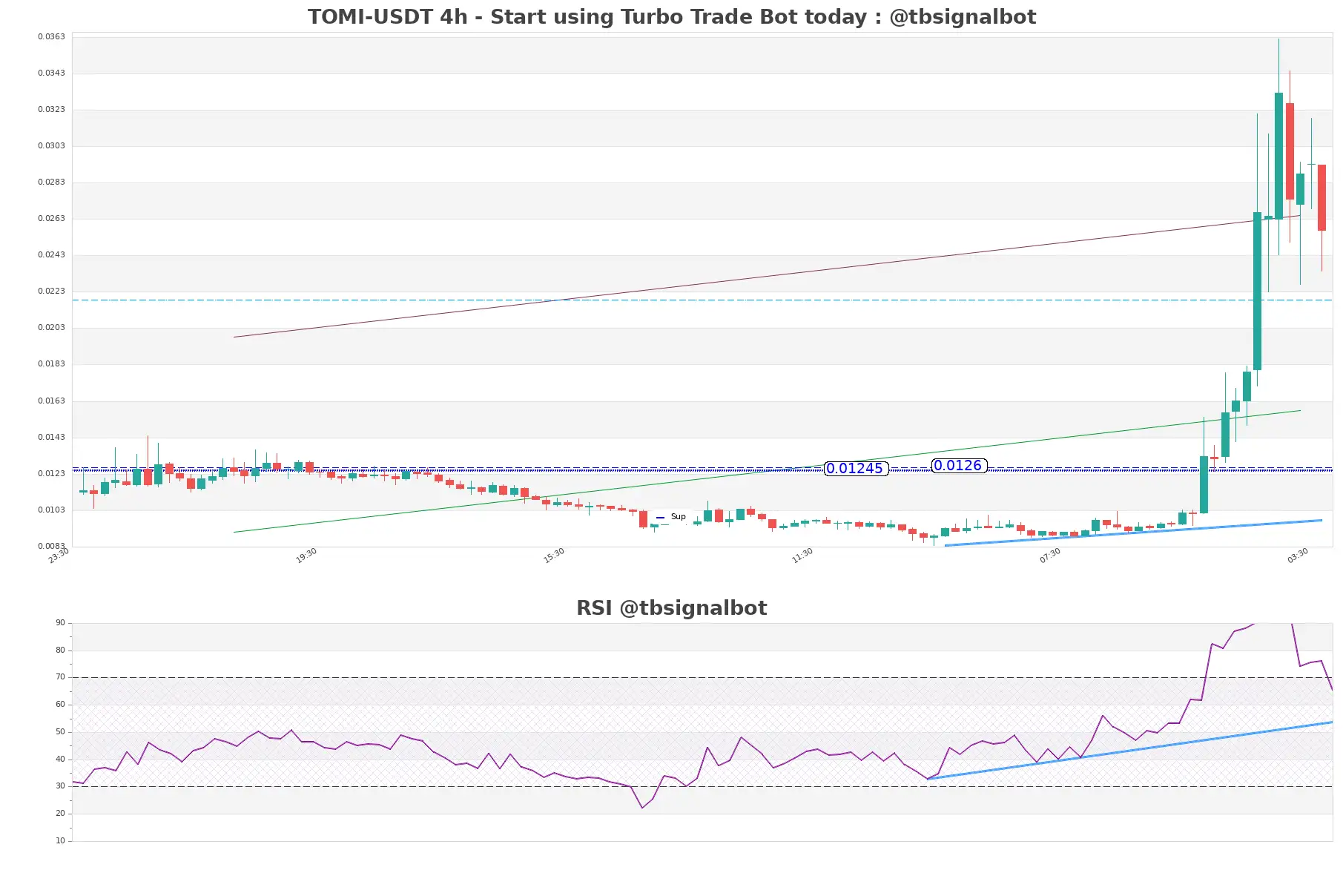 TOMI-USDT_4h