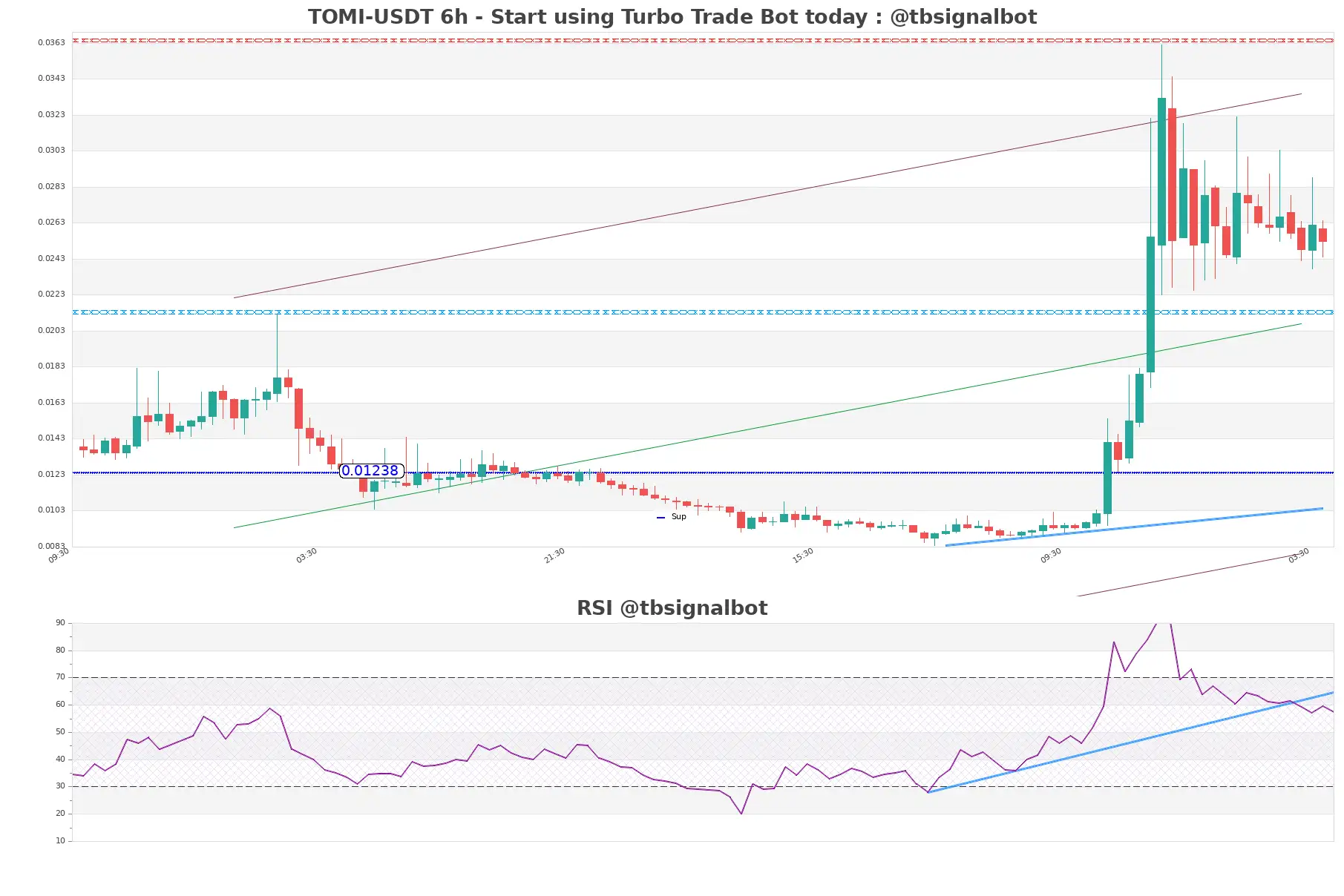 TOMI-USDT_6h