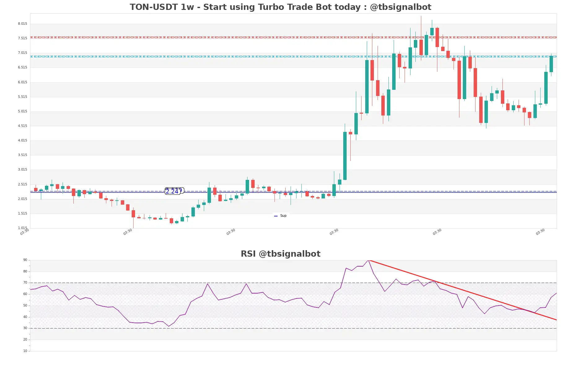 TON-USDT_1w