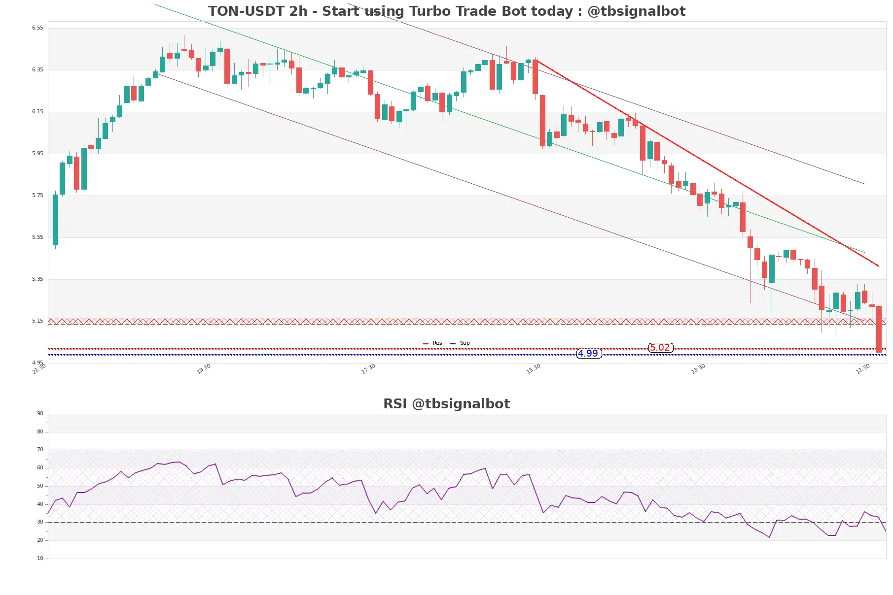 TON-USDT_2h