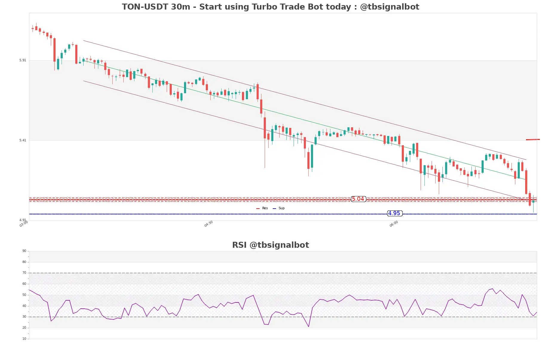 TON-USDT_30m