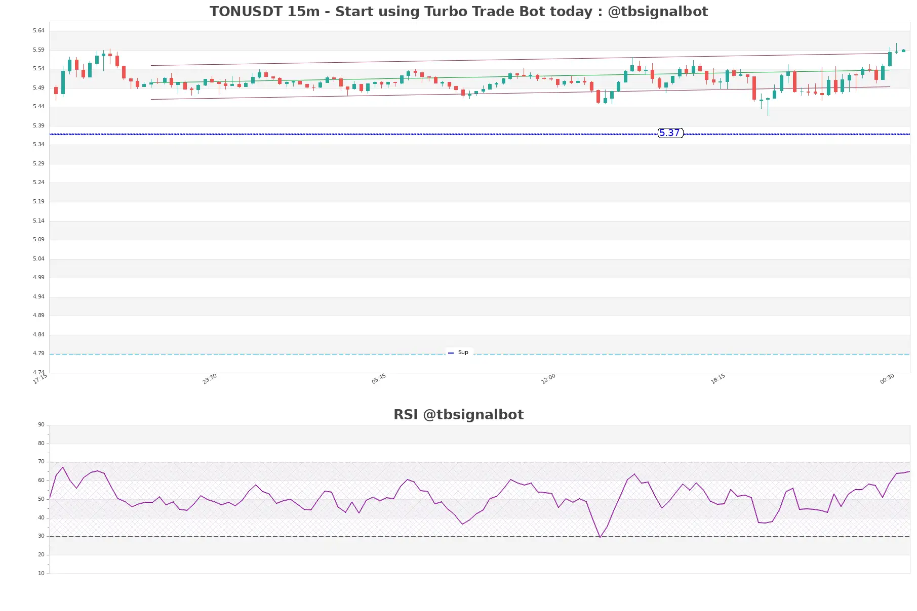 TONUSDT_15m