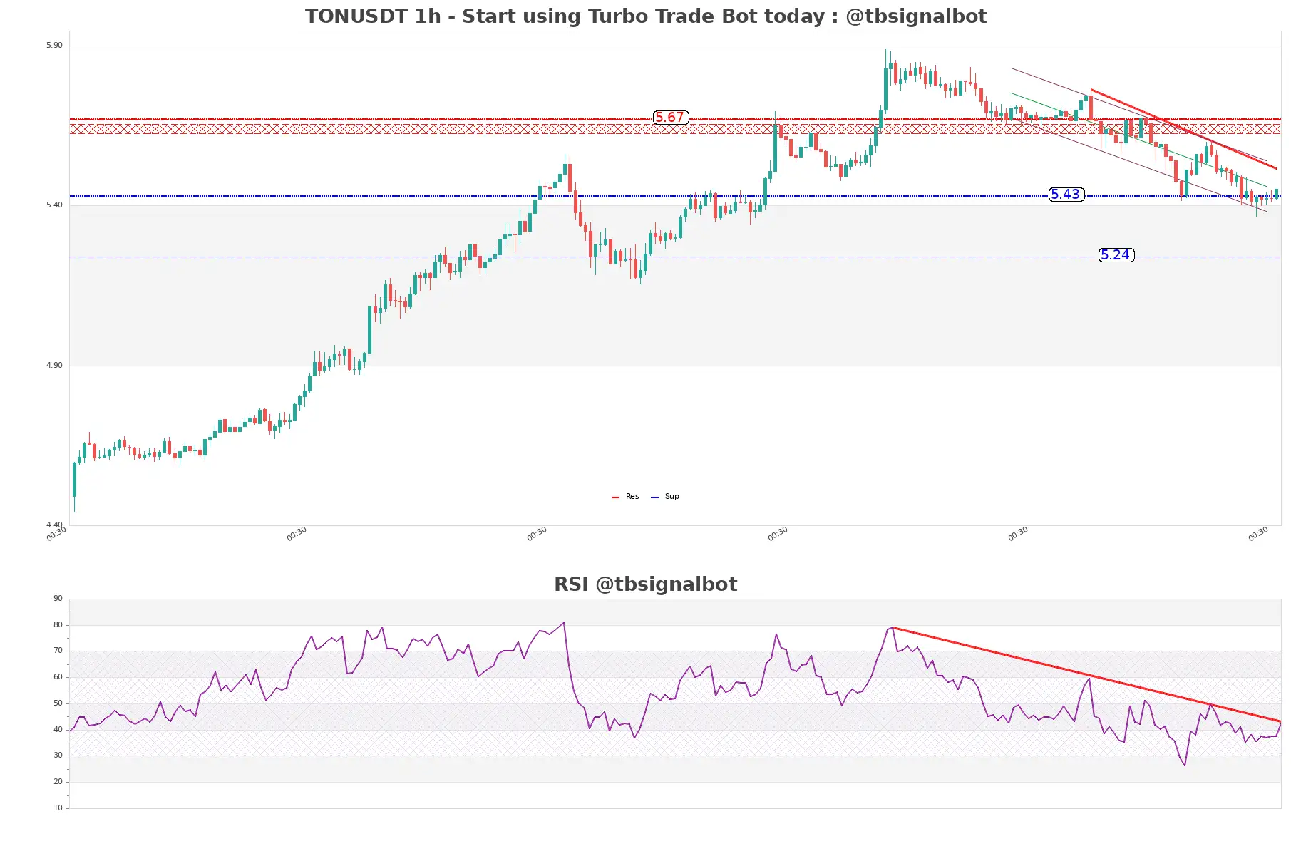 TONUSDT_1h