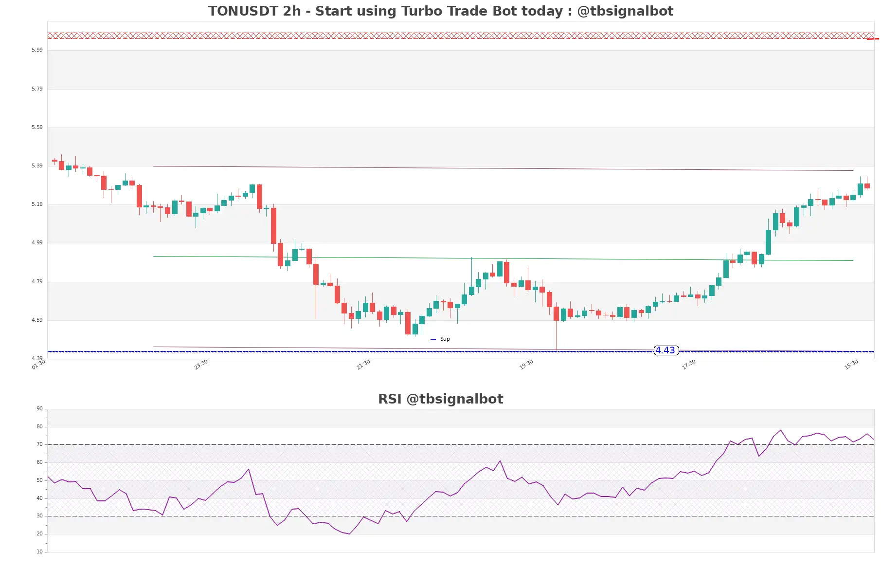 TONUSDT_2h