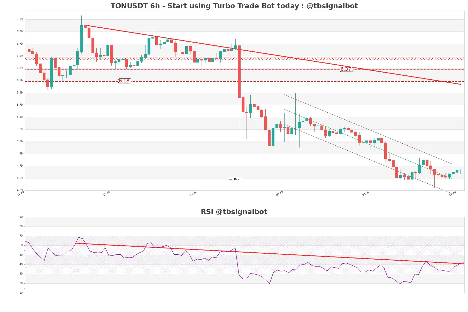 TONUSDT_6h