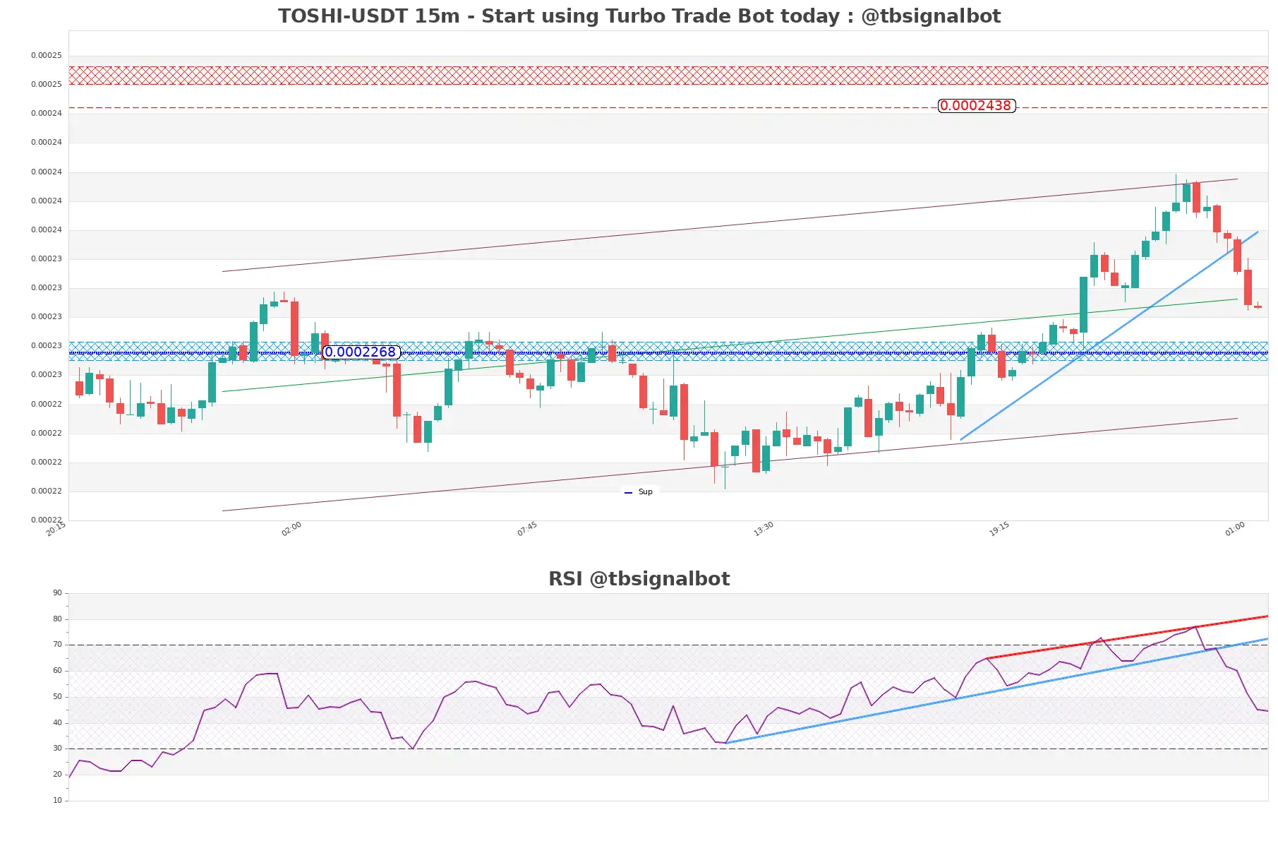 TOSHI-USDT_15m