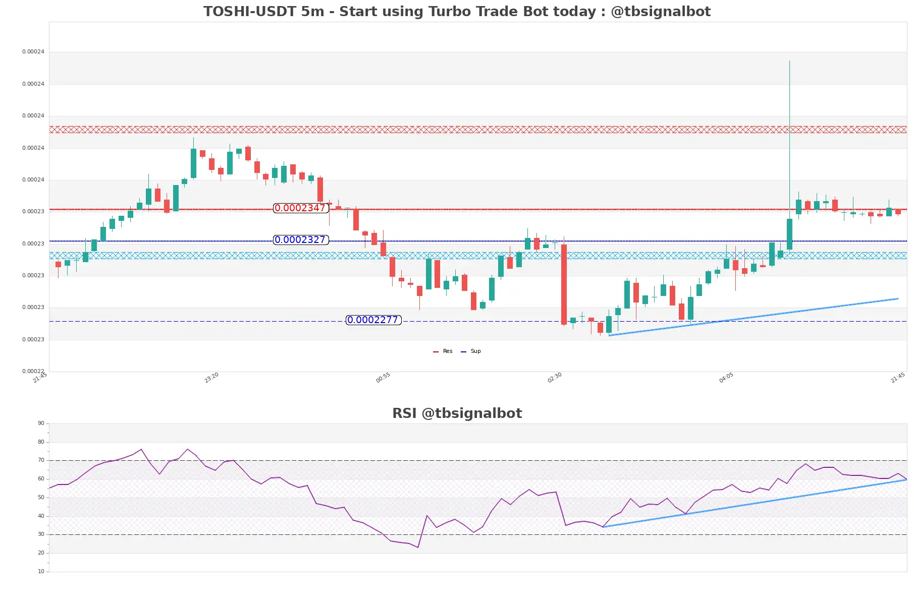 TOSHI-USDT_5m